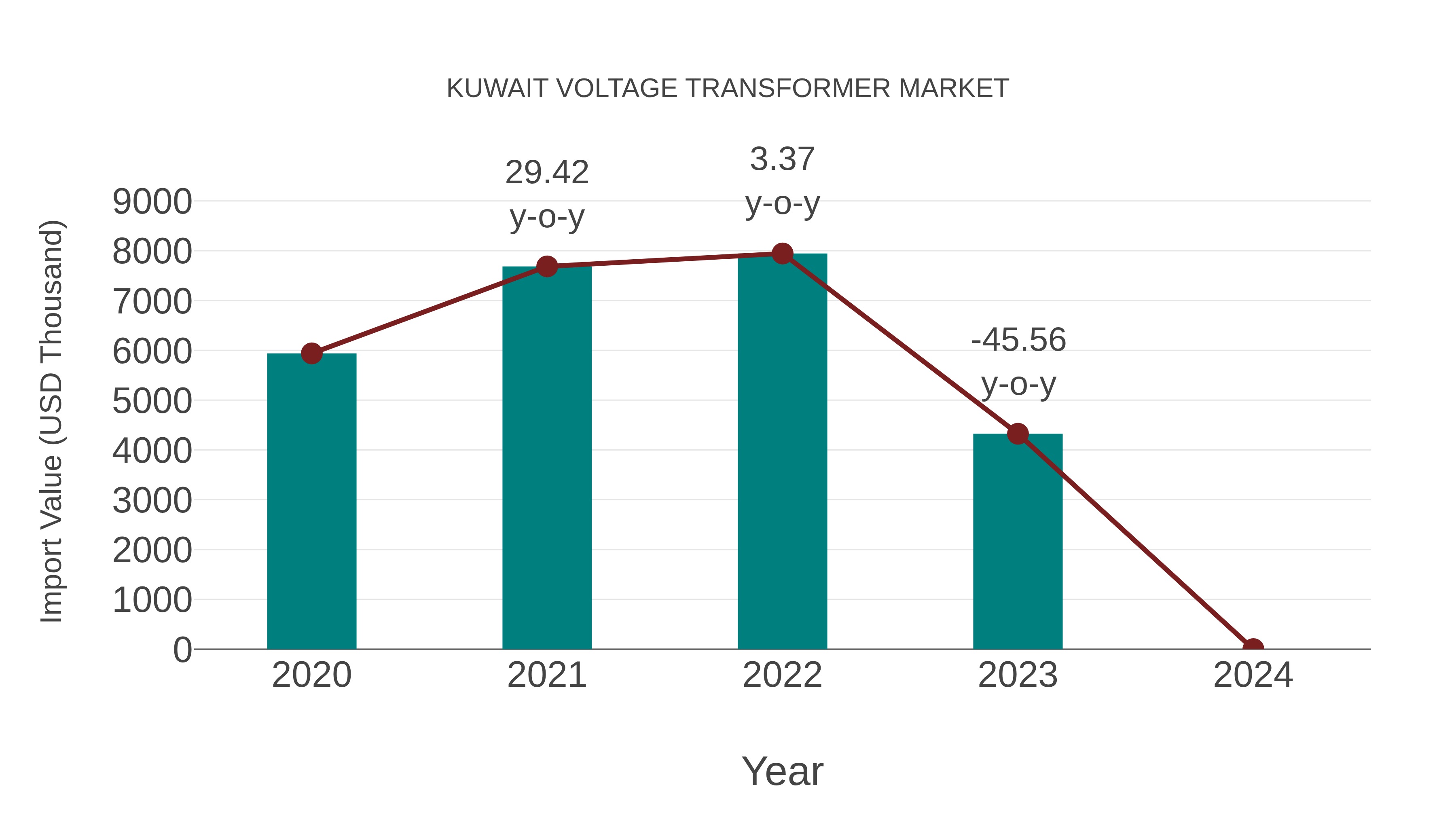 Kuwait Voltage Transformer Market: Import Trend Analysis