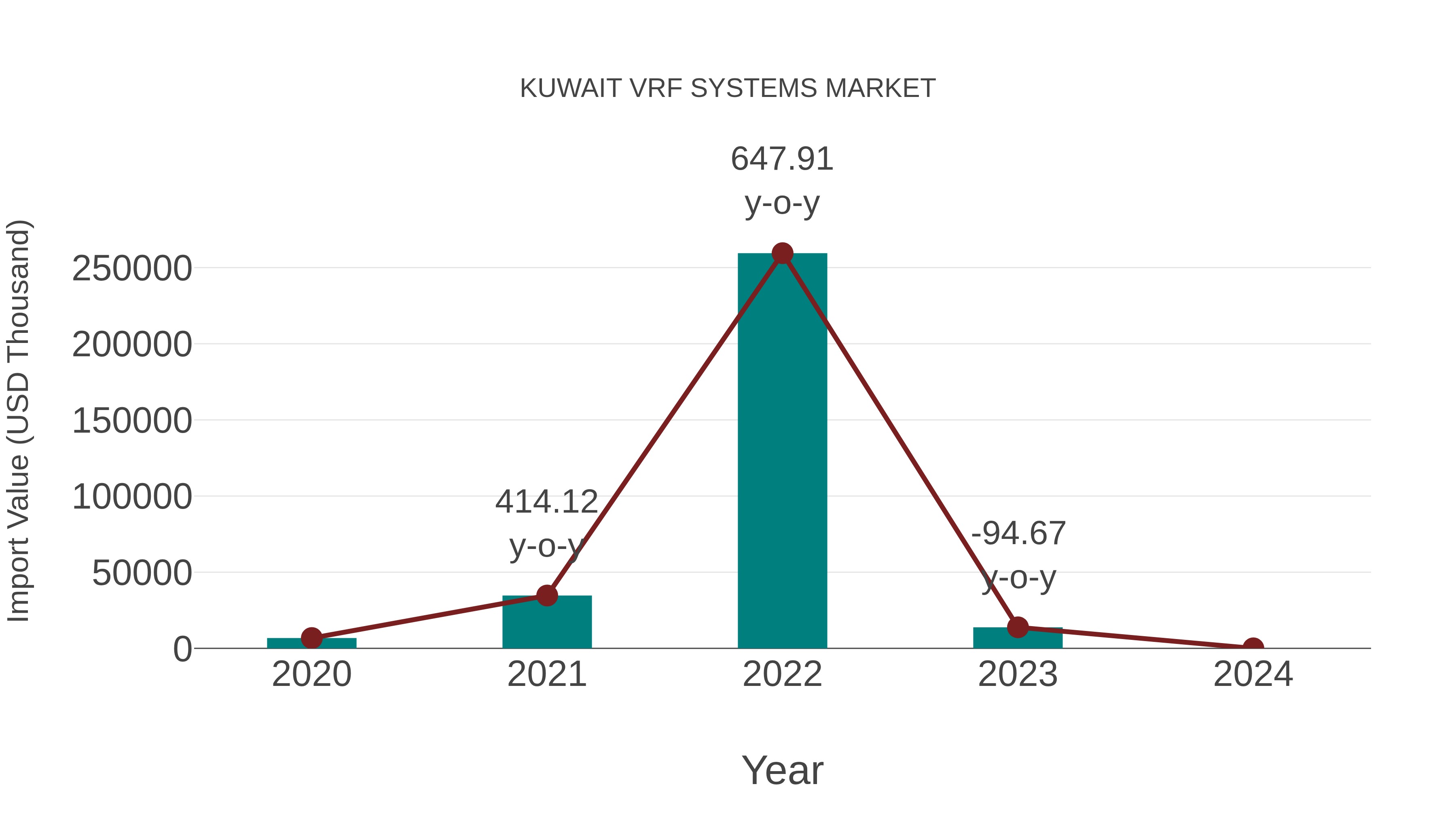  Kuwait Vrf Systems Market: Import Trend Analysis