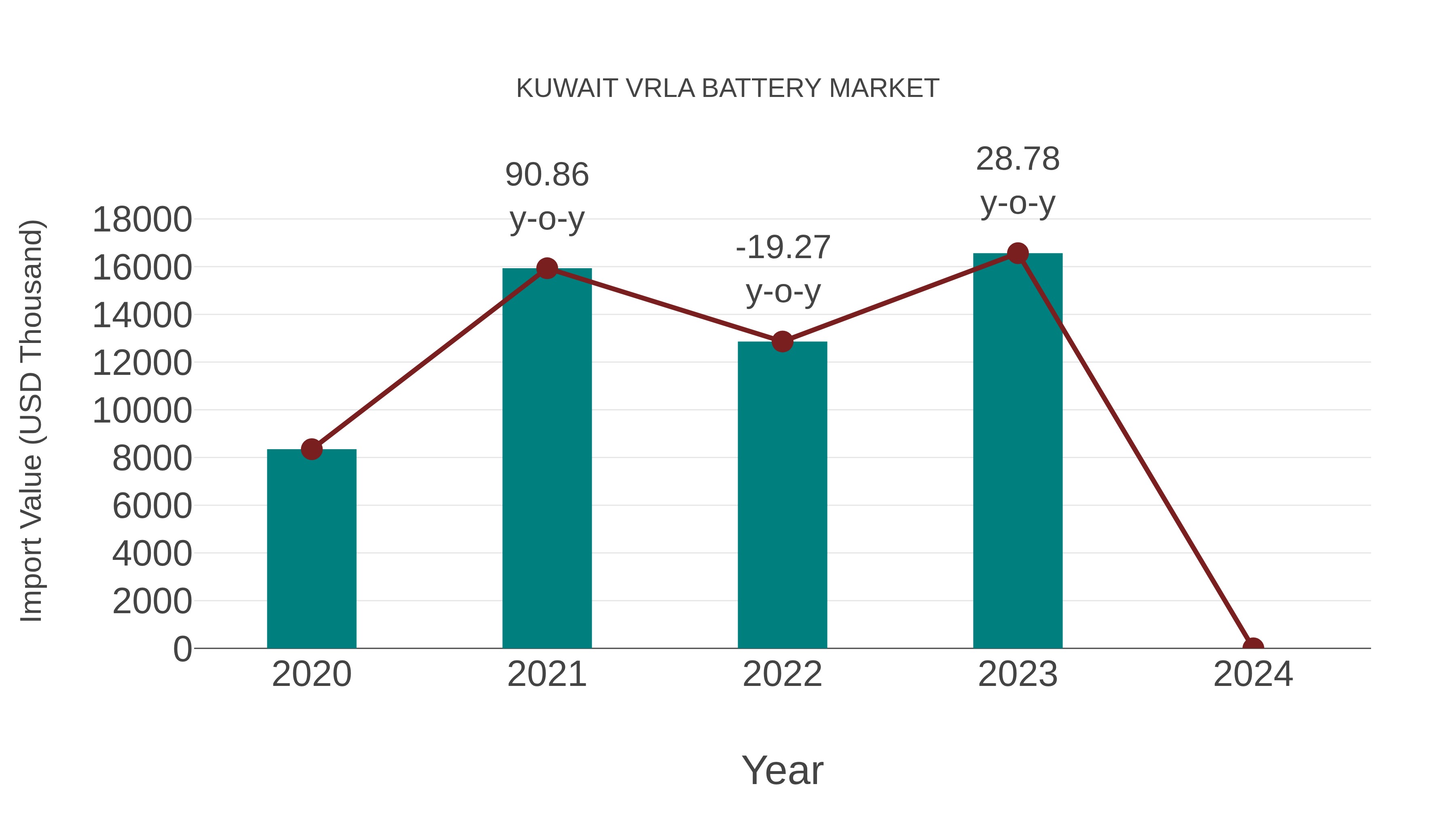  Kuwait Vrla Battery Market: Import Trend Analysis