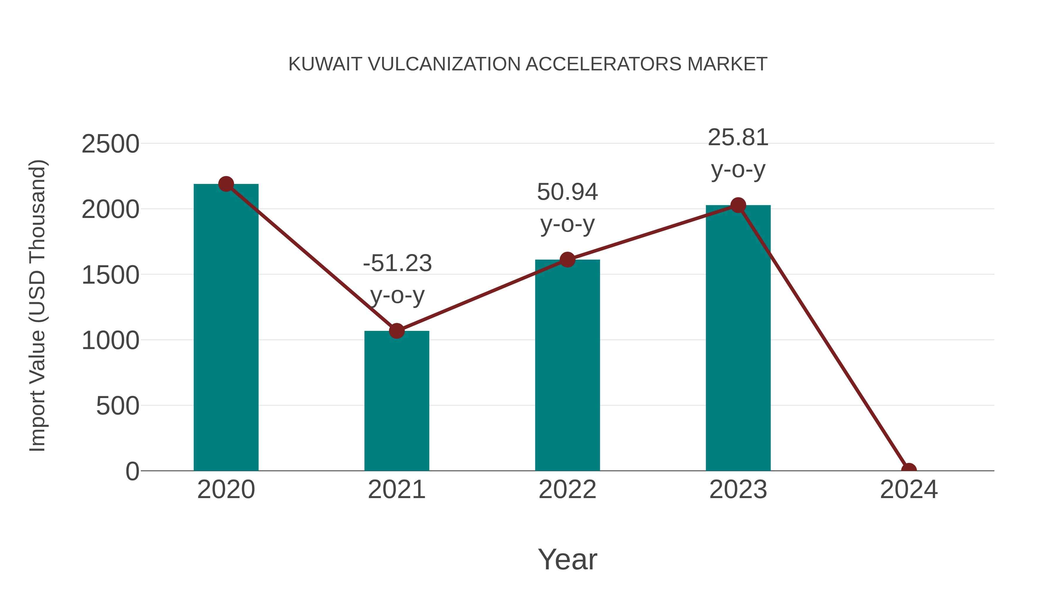  Kuwait Vulcanization Accelerators Market: Import Trend Analysis