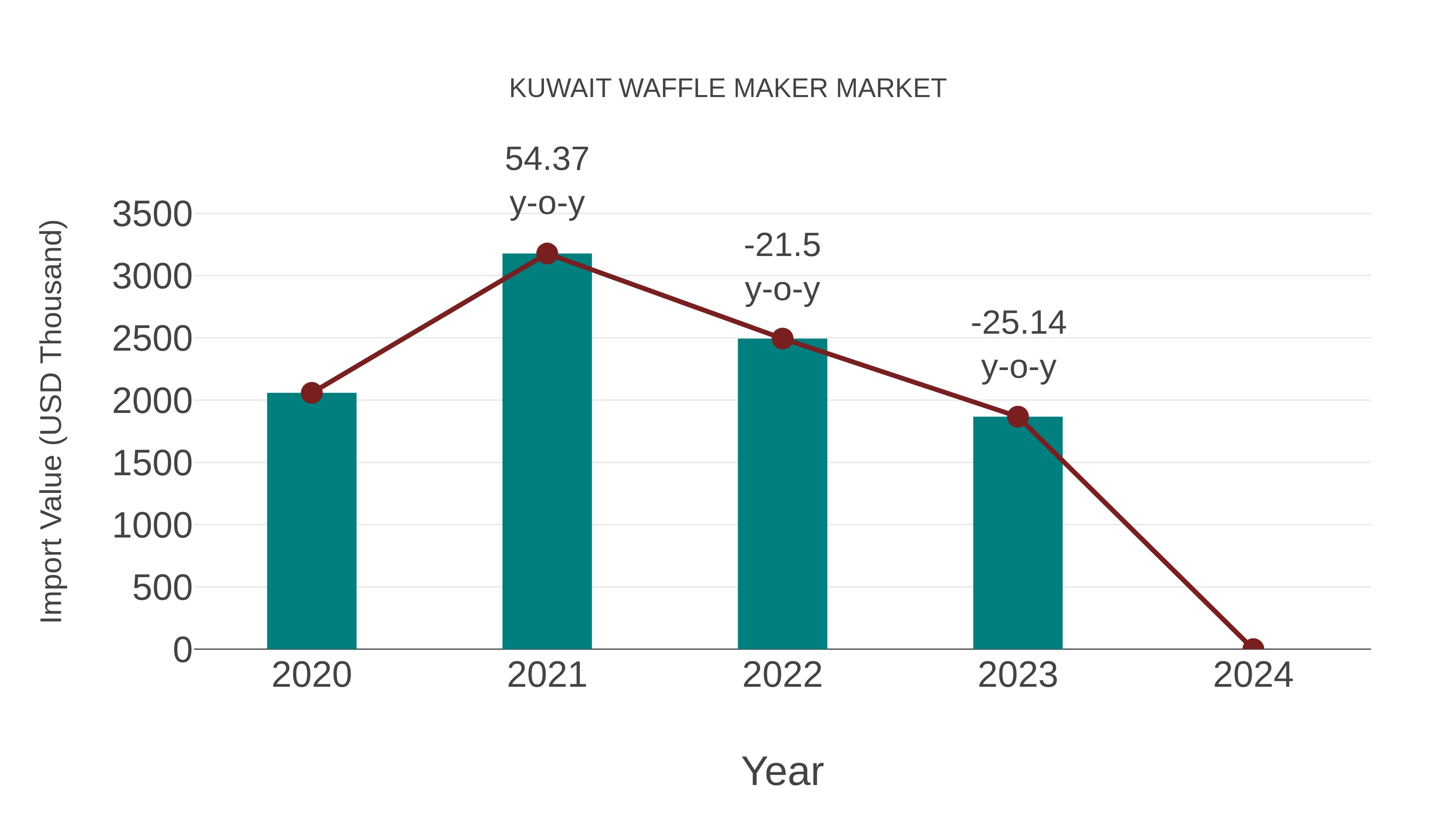  Kuwait Waffle Maker Market: Import Trend Analysis