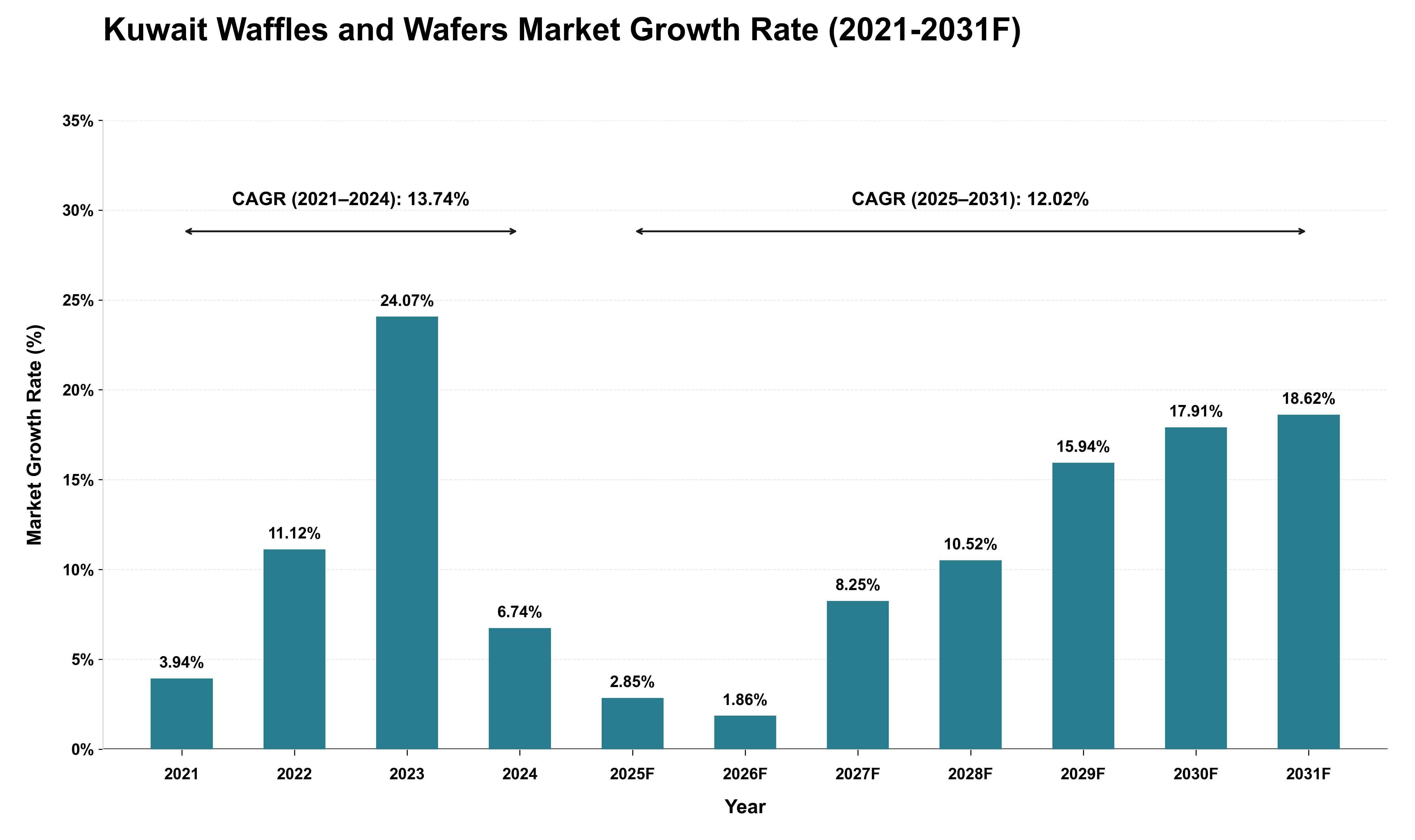 Kuwait Waffles and Wafers Market Growth Rate Analysis (2021 - 2031)