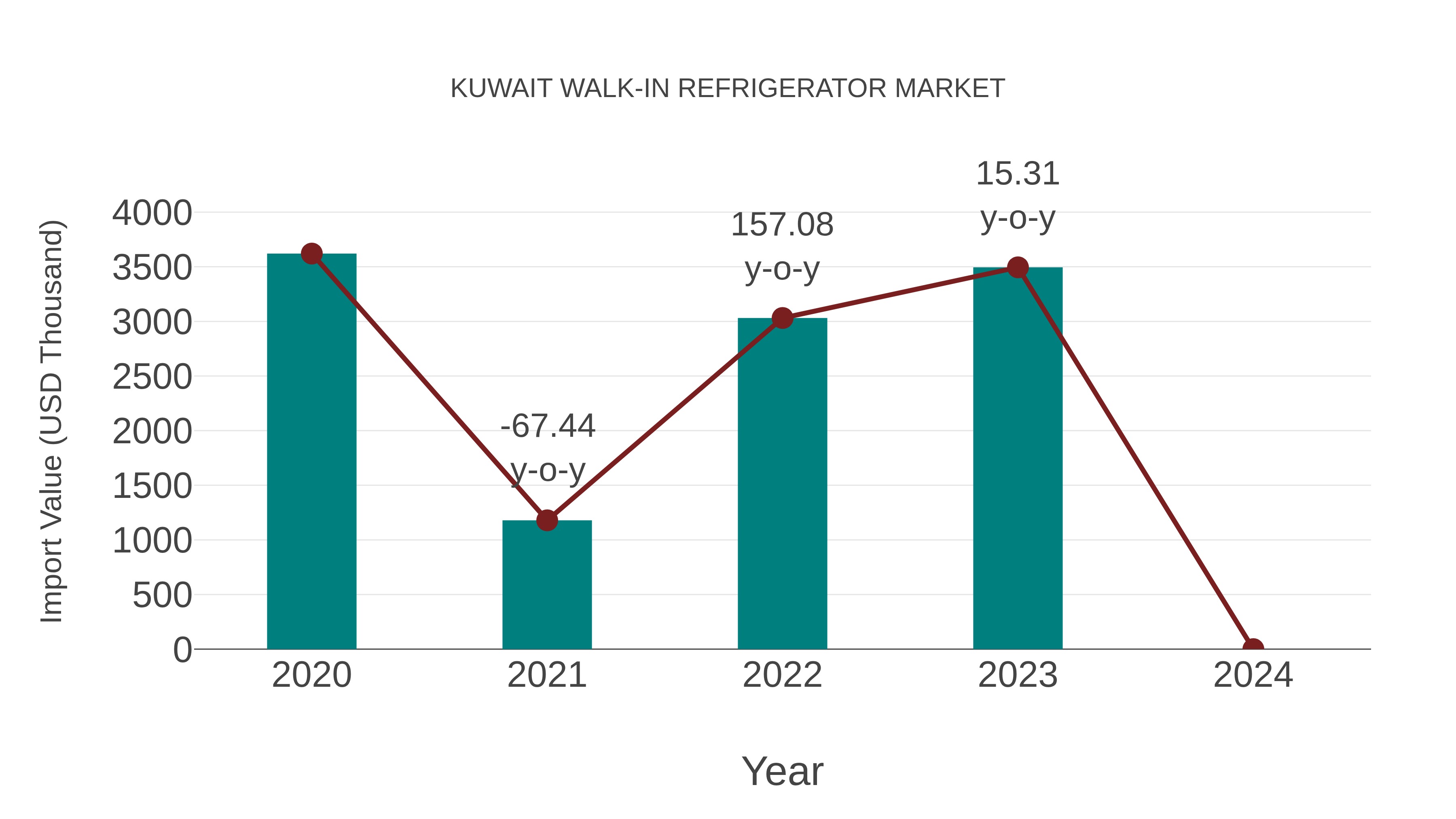  Kuwait Walk-in Refrigerator Market: Import Trend Analysis