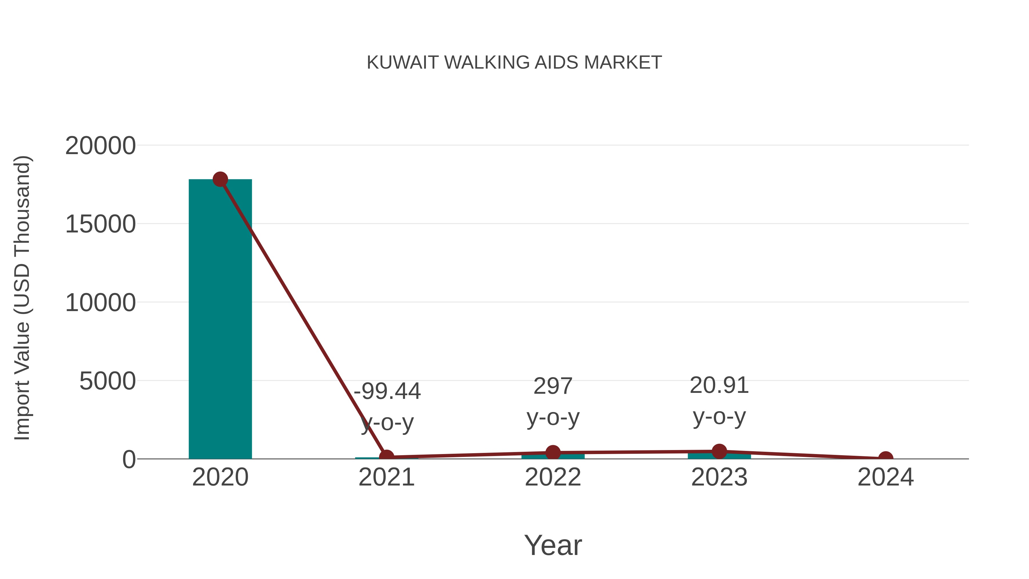  Kuwait Walking Aids Market: Import Trend Analysis