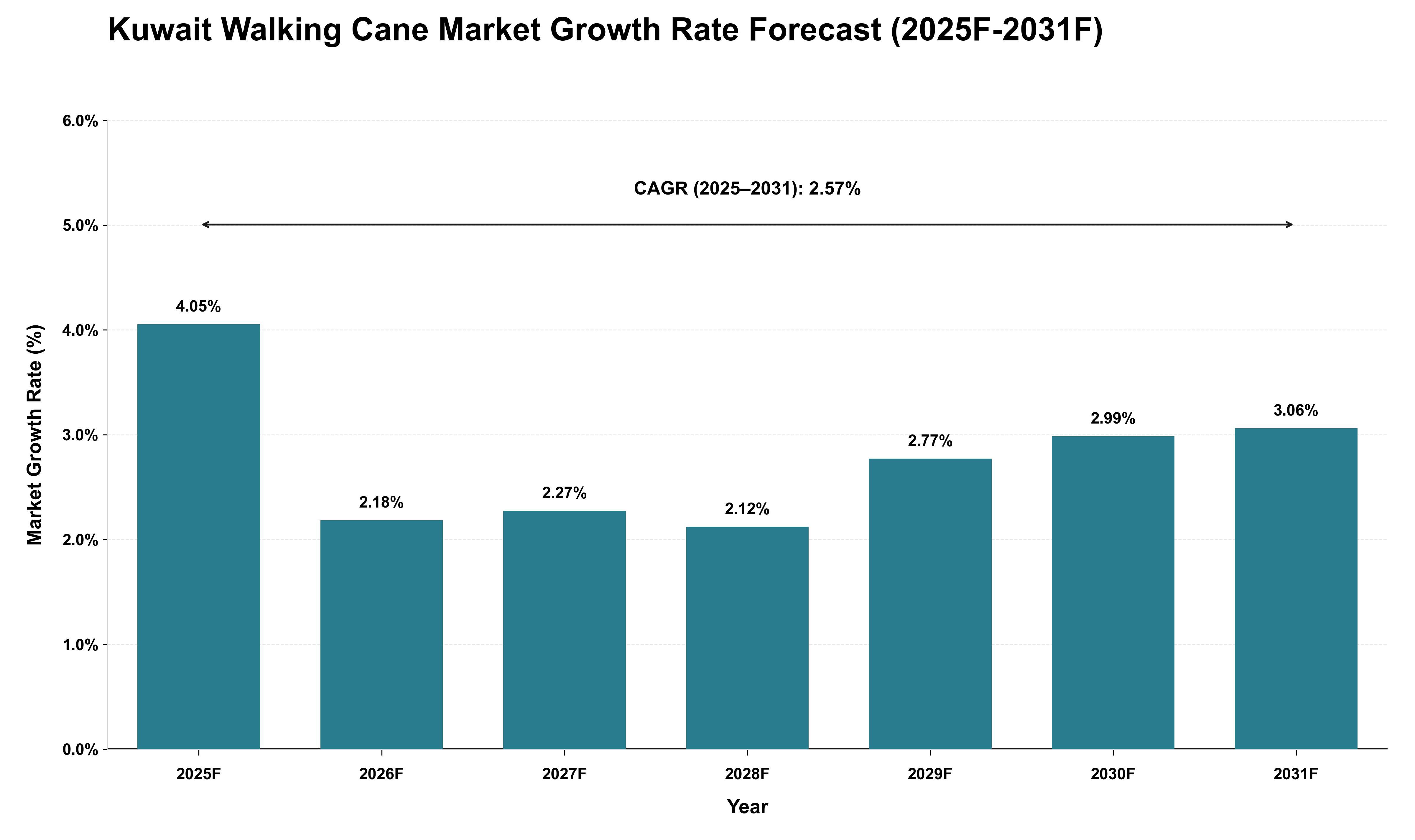 Kuwait Walking Cane Market Growth Rate Analysis (2025 - 2031)