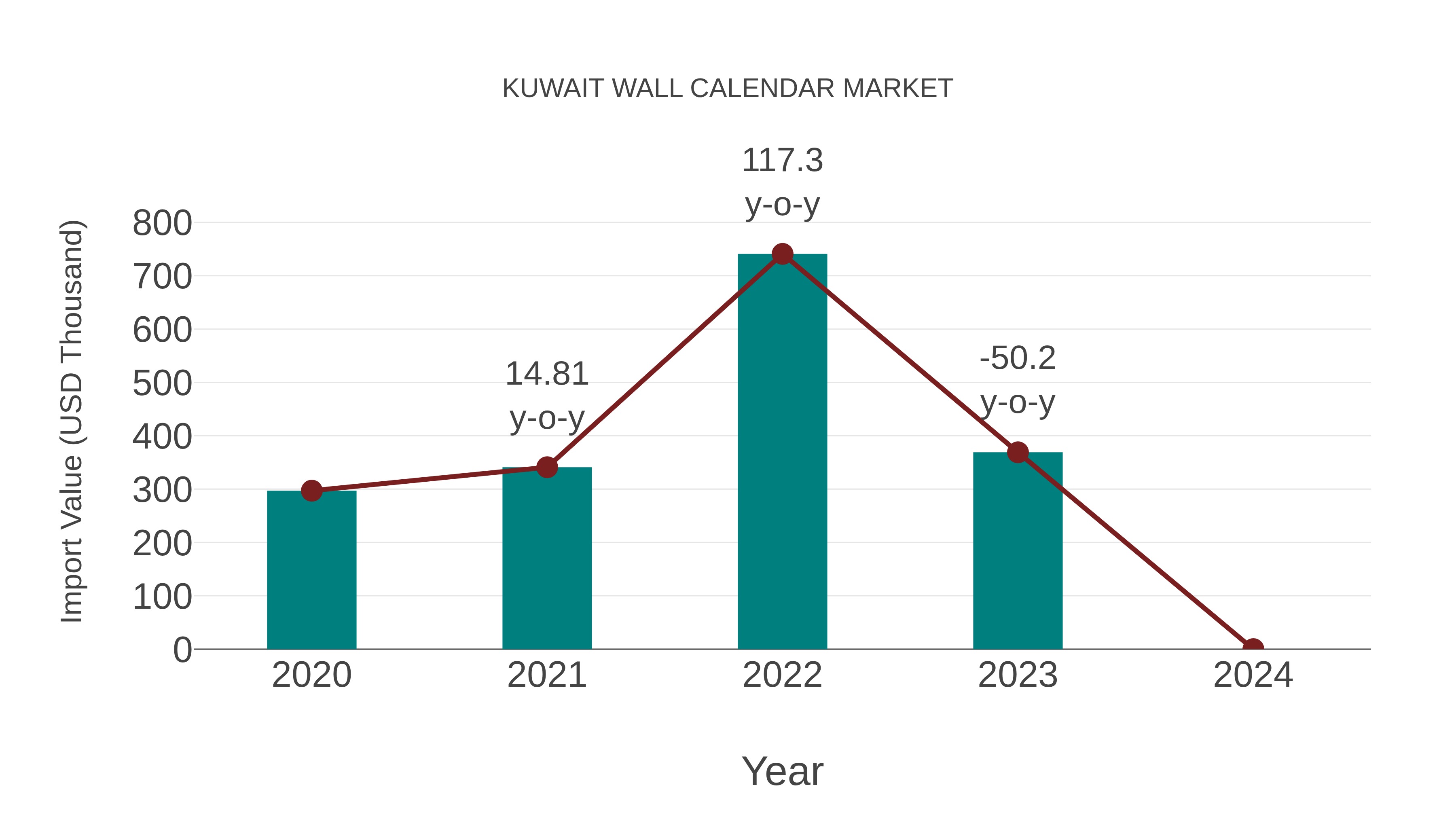  Kuwait Wall Calendar Market: Import Trend Analysis