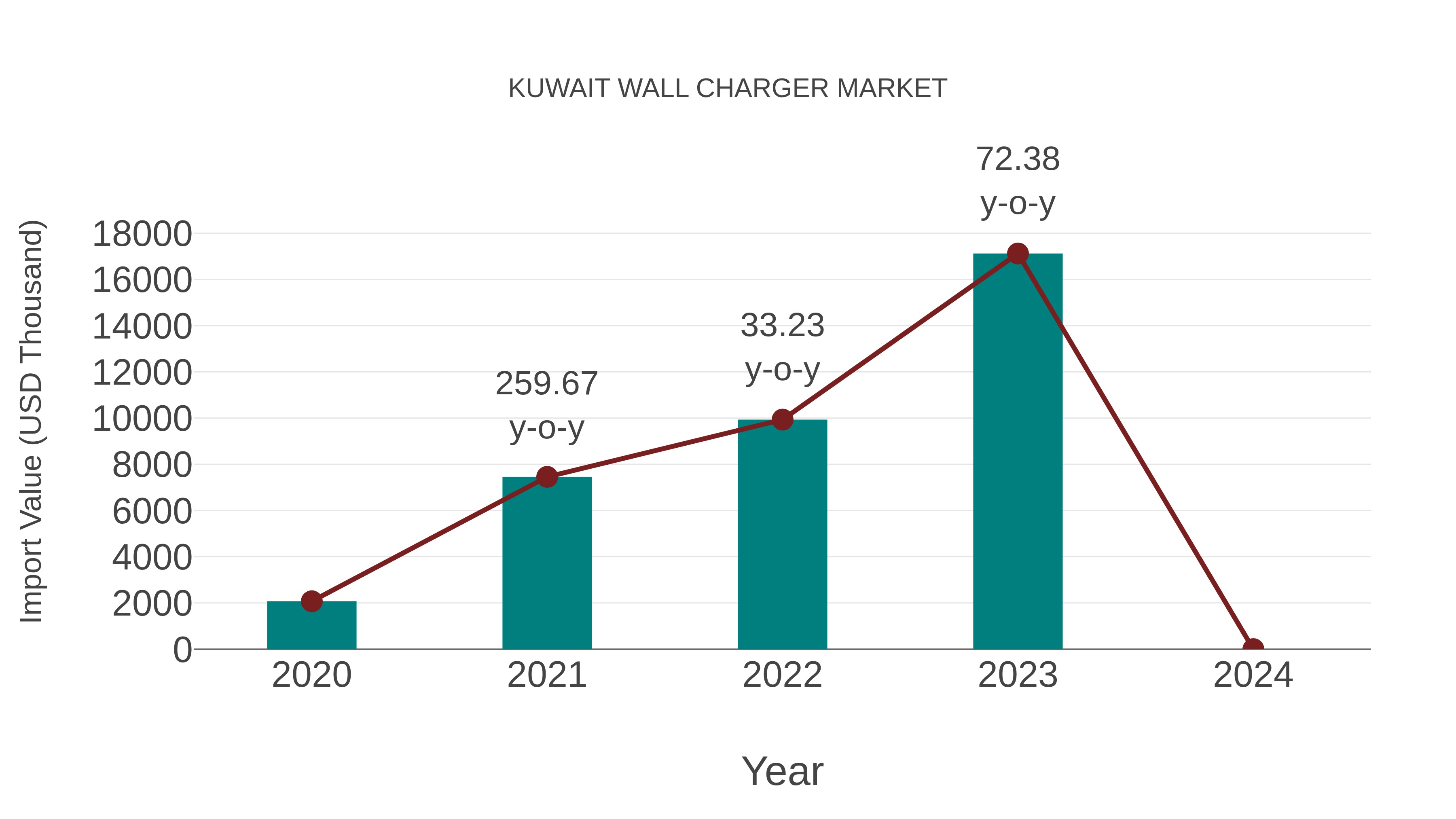  Kuwait Wall Charger Market: Import Trend Analysis