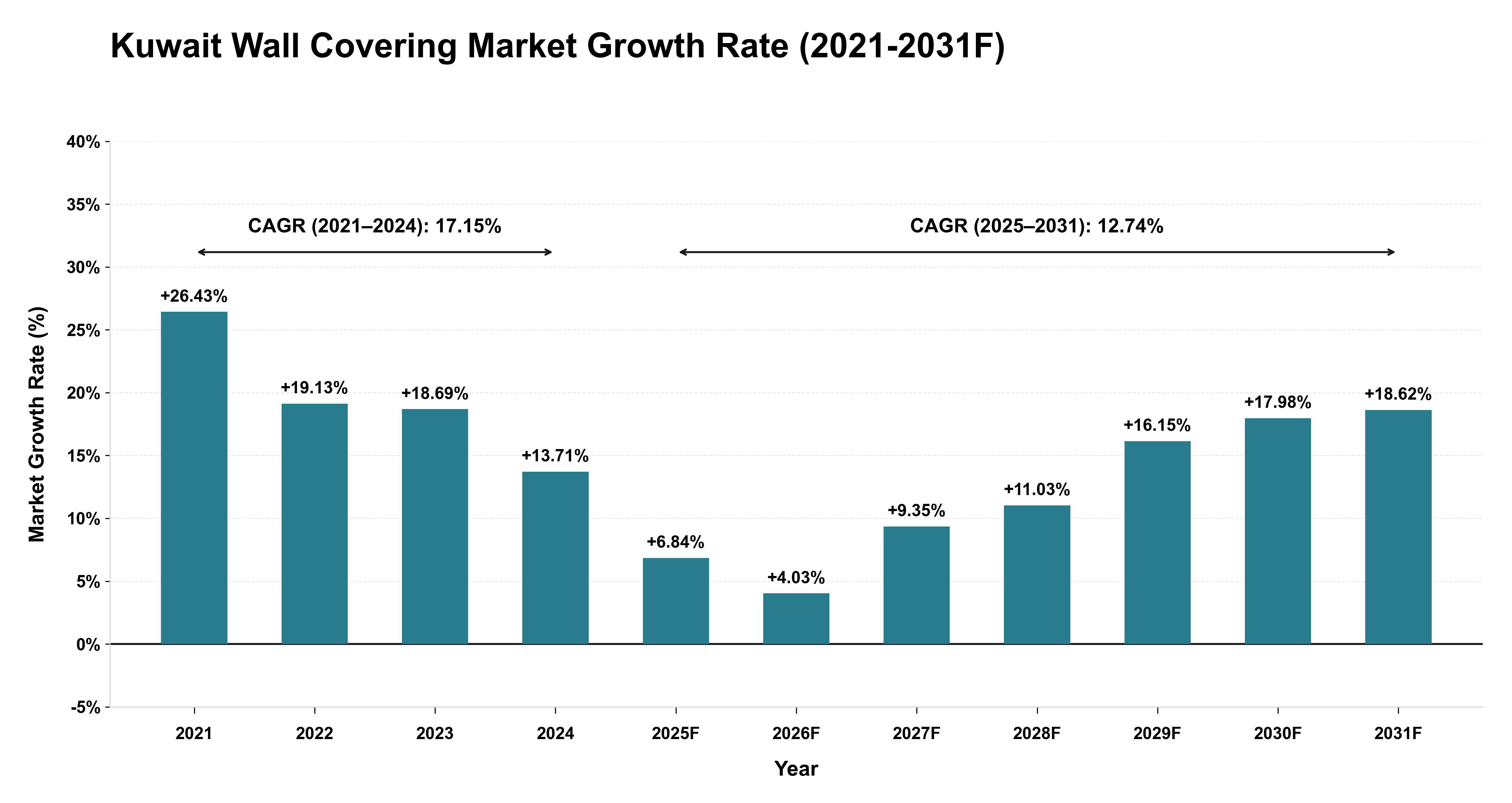 Kuwait Wall Covering Market Year-wise Growth Rate (2021-2031F)