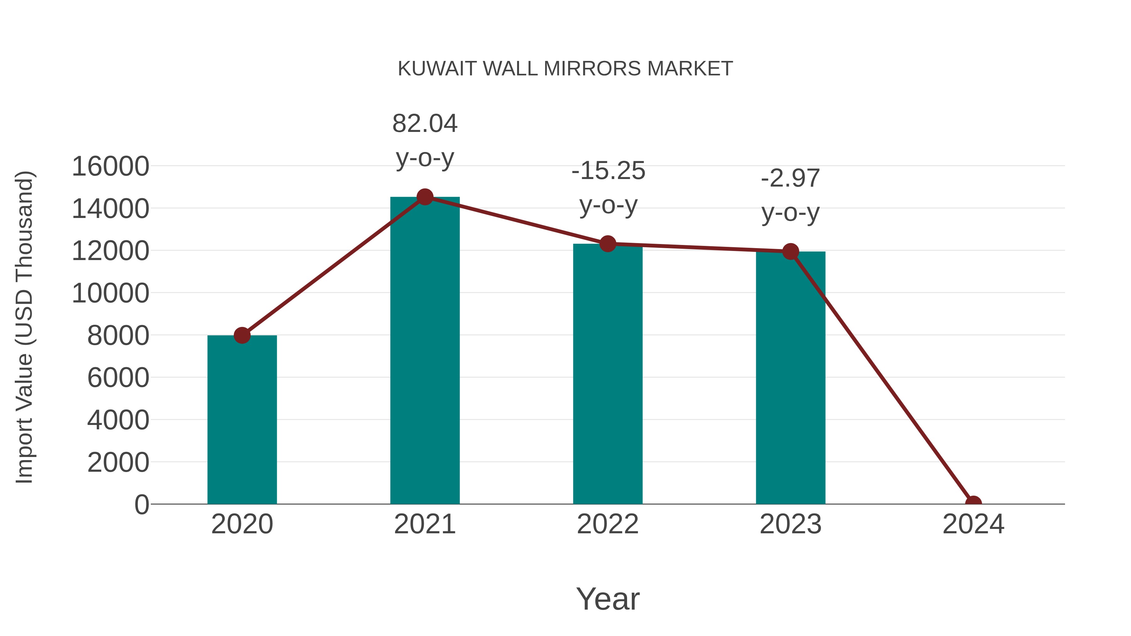  Kuwait Wall Mirrors Market: Import Trend Analysis