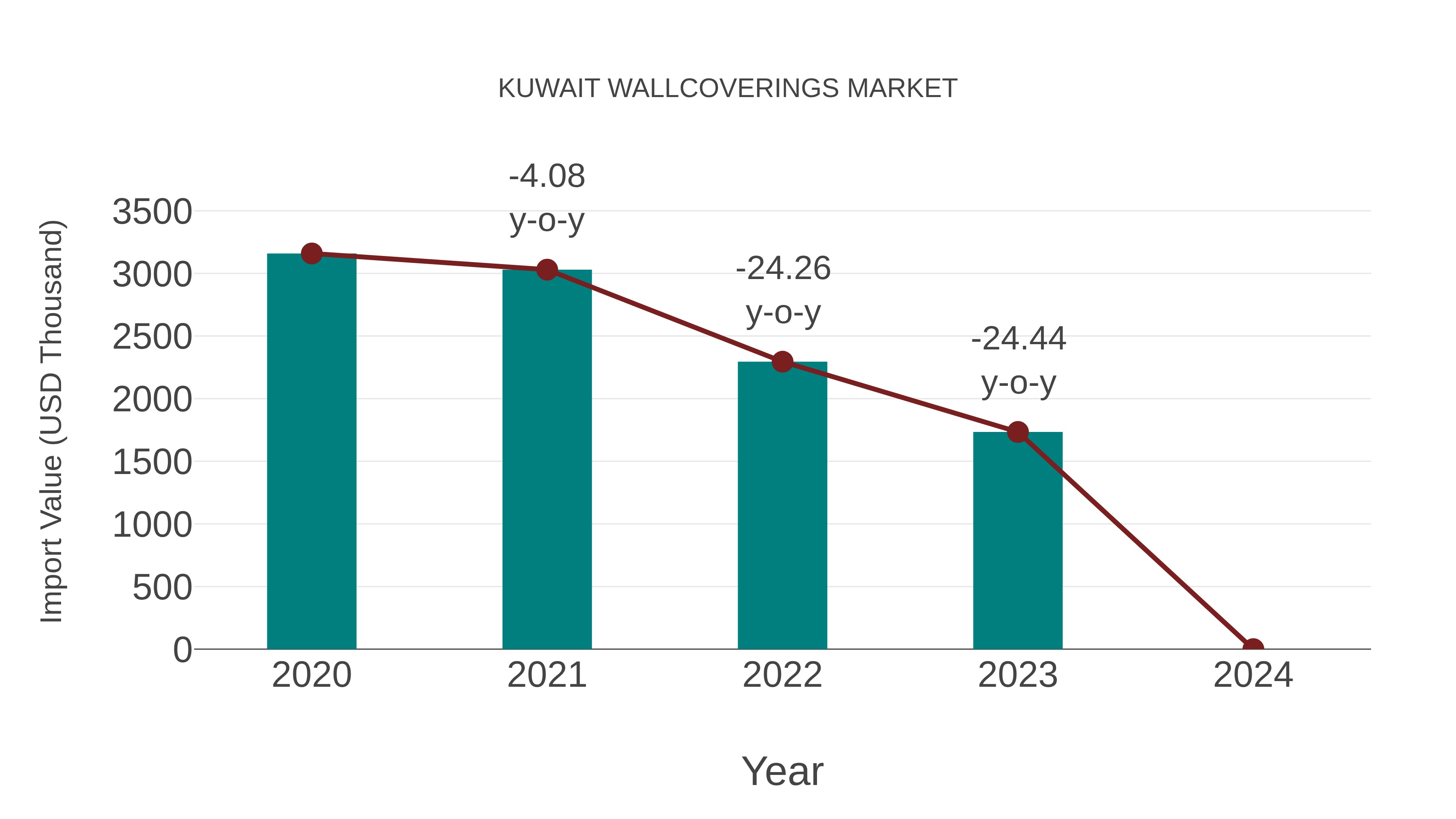  Kuwait Wallcoverings Market: Import Trend Analysis