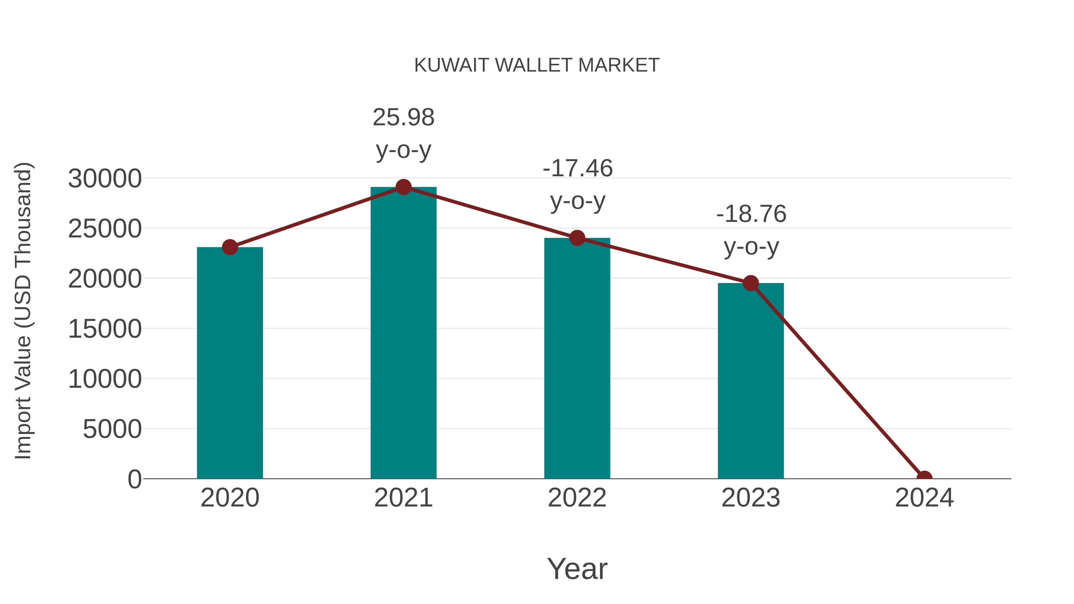  Kuwait Wallet Market: Import Trend Analysis