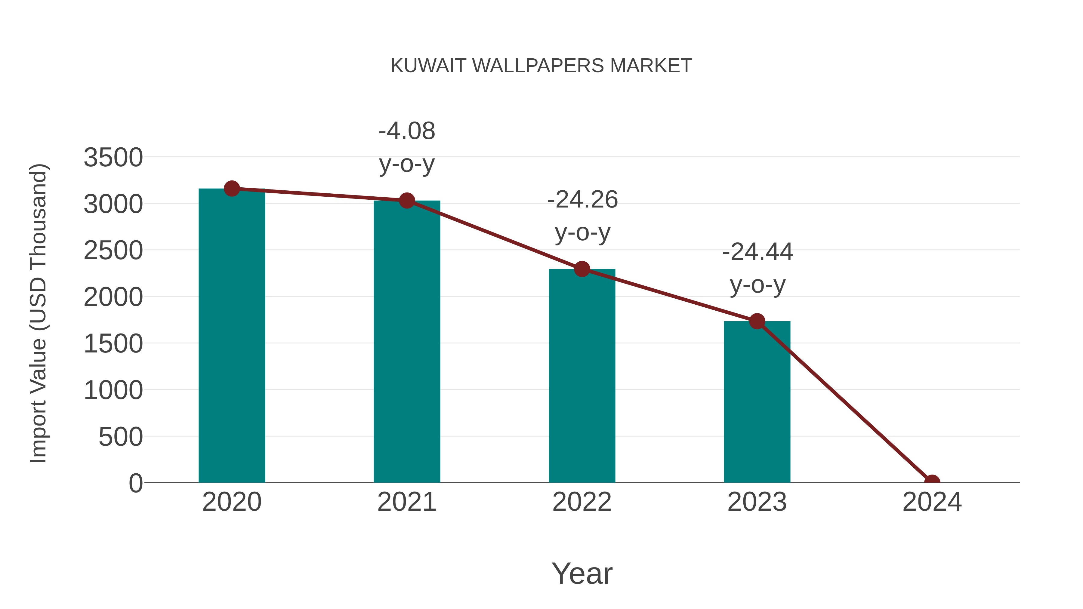  Kuwait Wallpapers Market: Import Trend Analysis