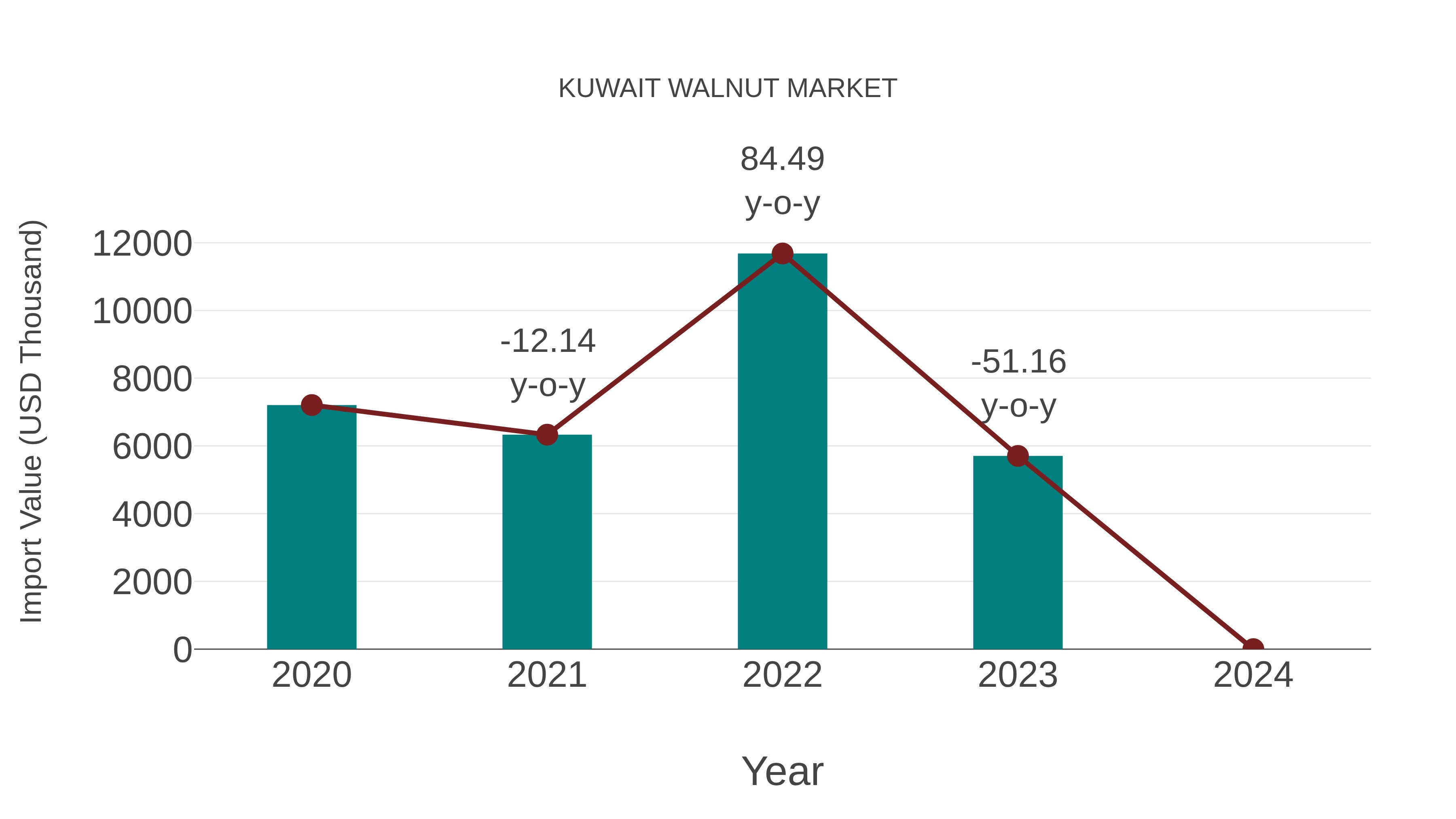 Kuwait Walnut Market: Import Trend Analysis