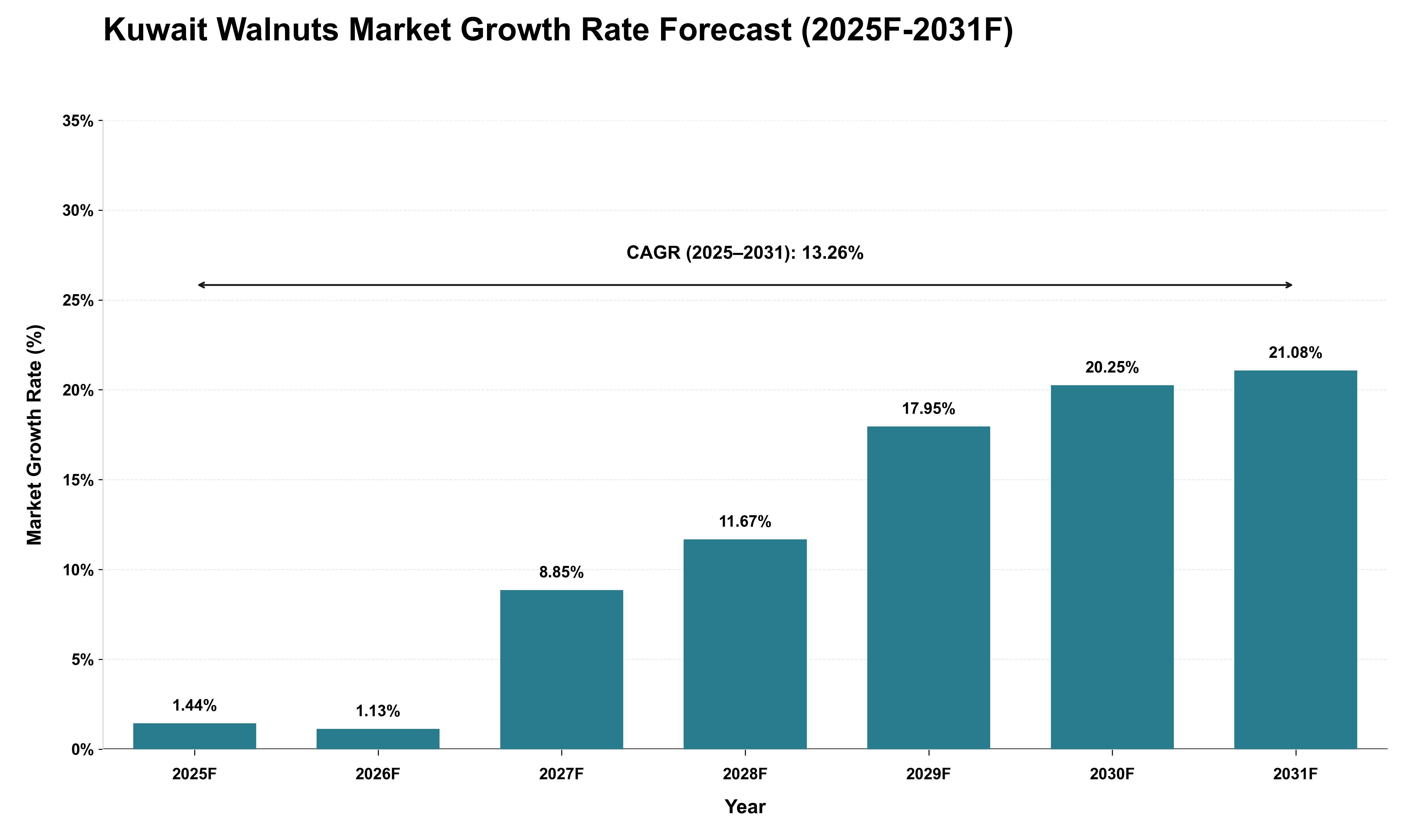Kuwait Walnuts Market Growth Rate Analysis (2025 - 2031)
