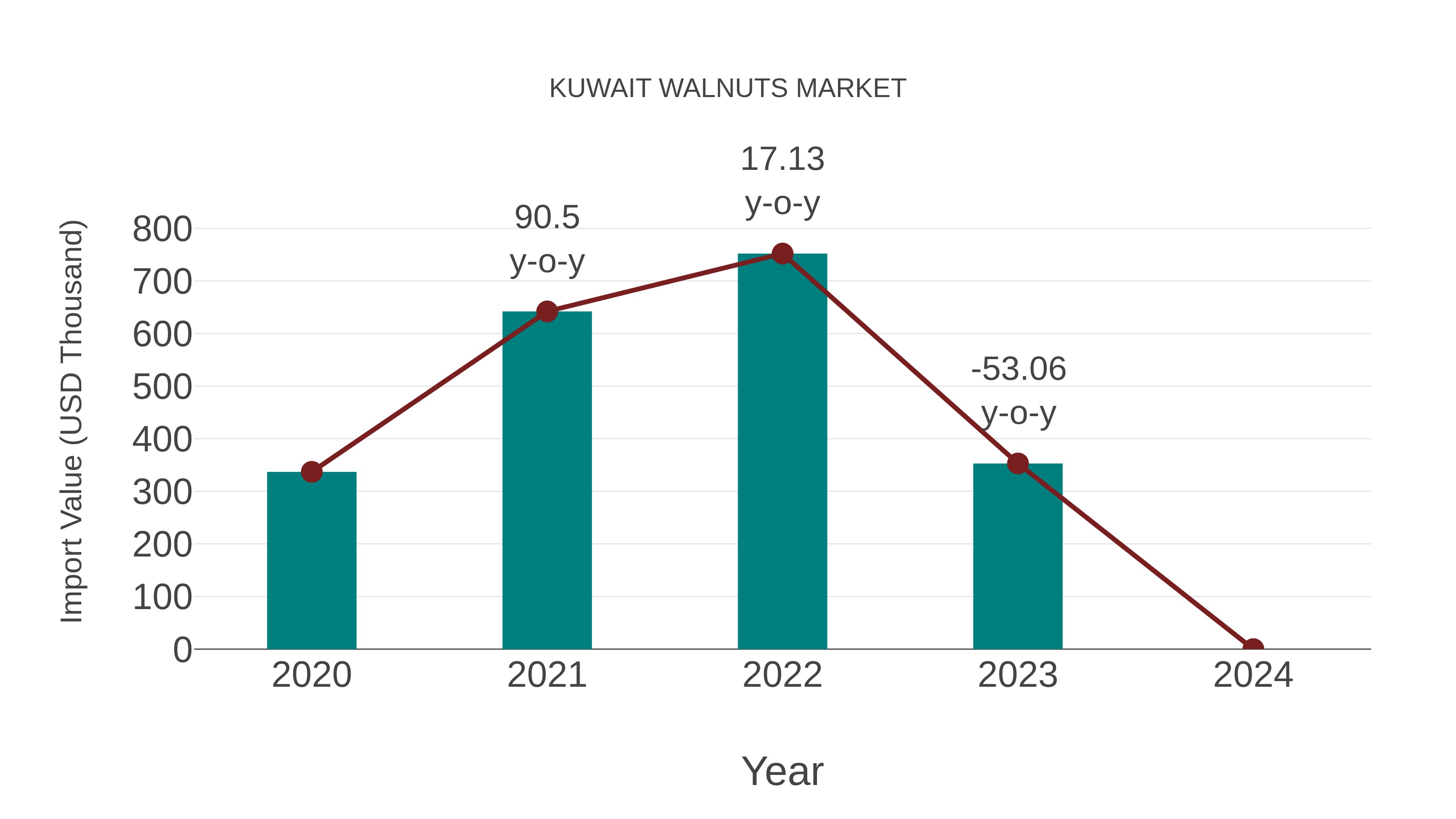  Kuwait Walnuts Market: Import Trend Analysis