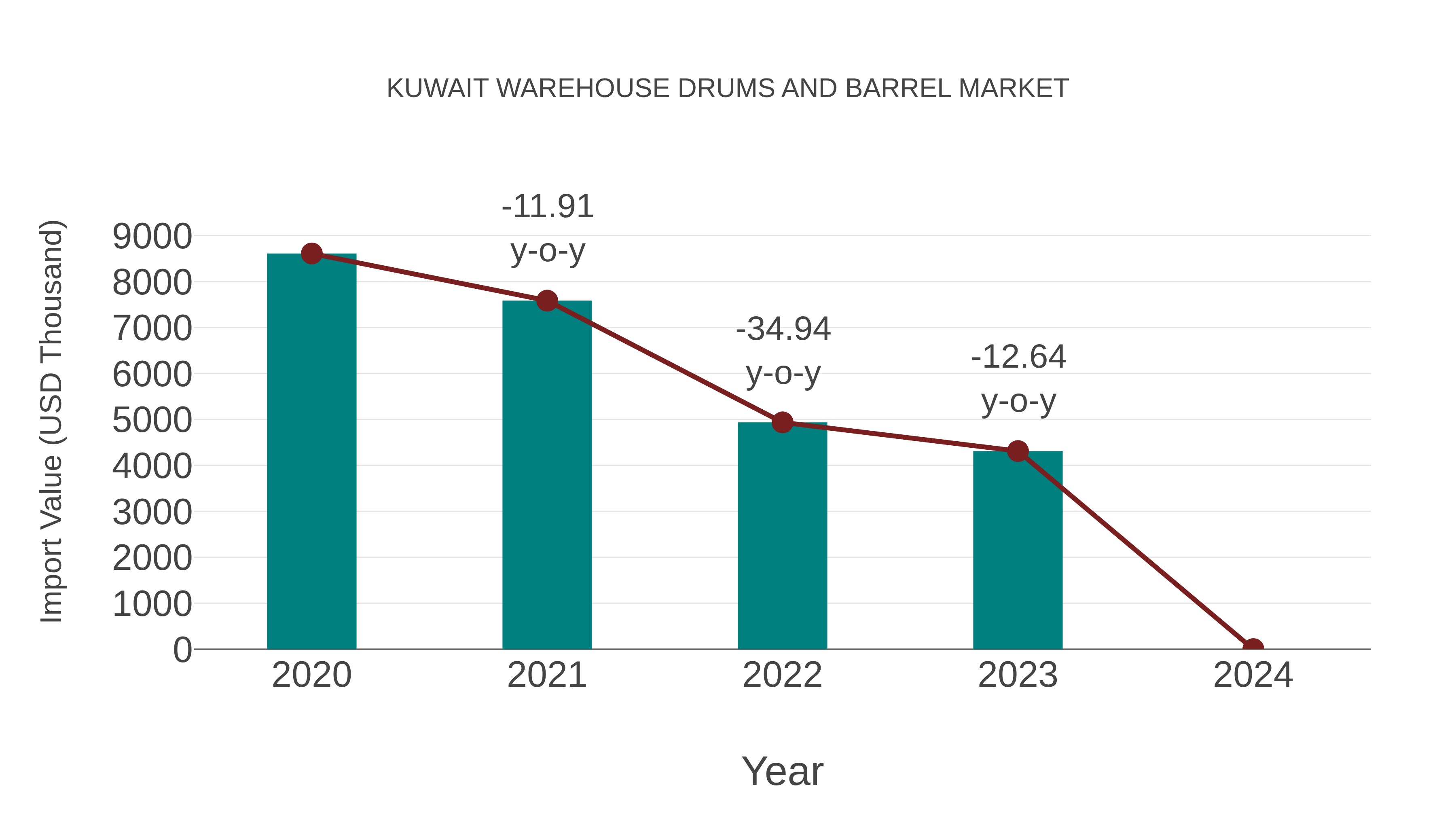  Kuwait Warehouse Drums and Barrel Market: Import Trend Analysis