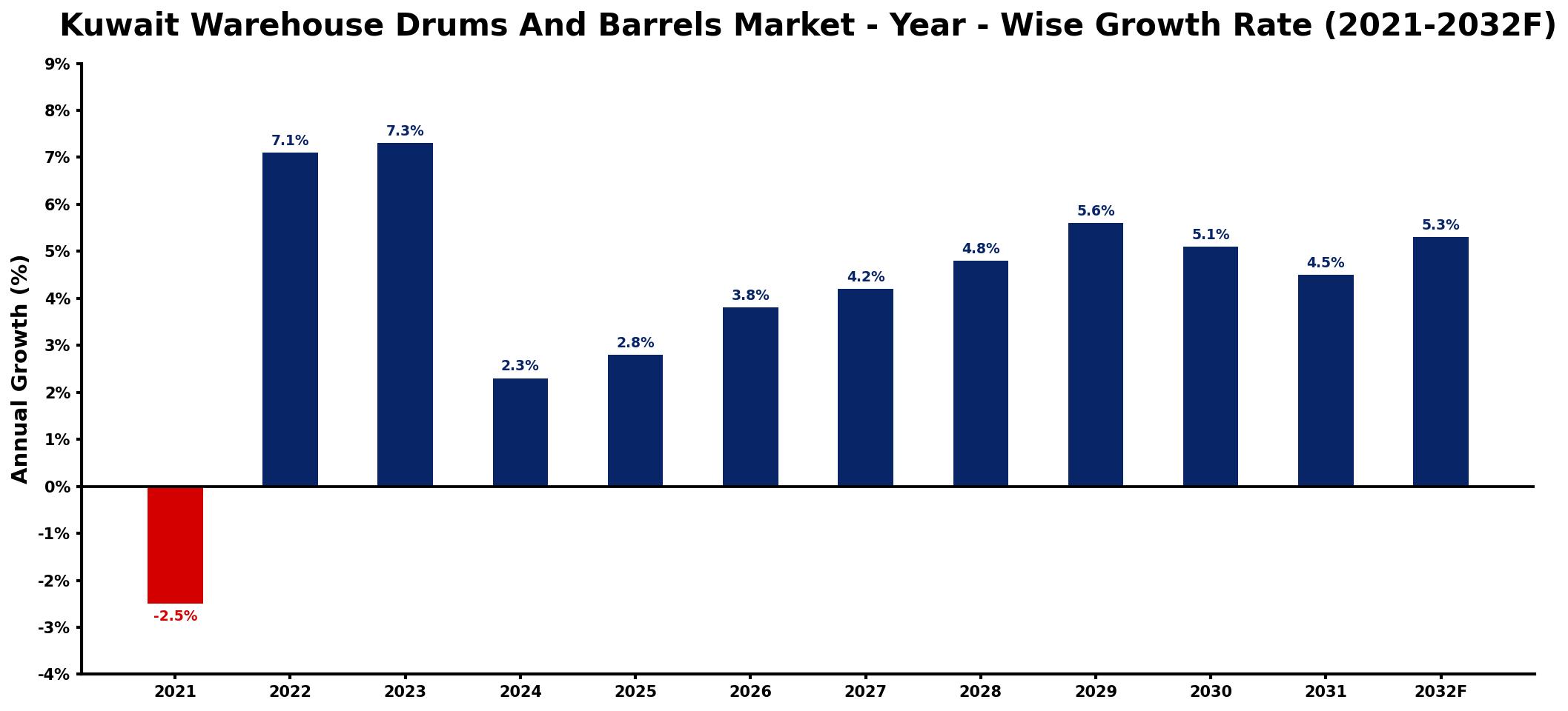 Kuwait Warehouse Drums And Barrels Market Year-wise Growth Rate and Key Drivers