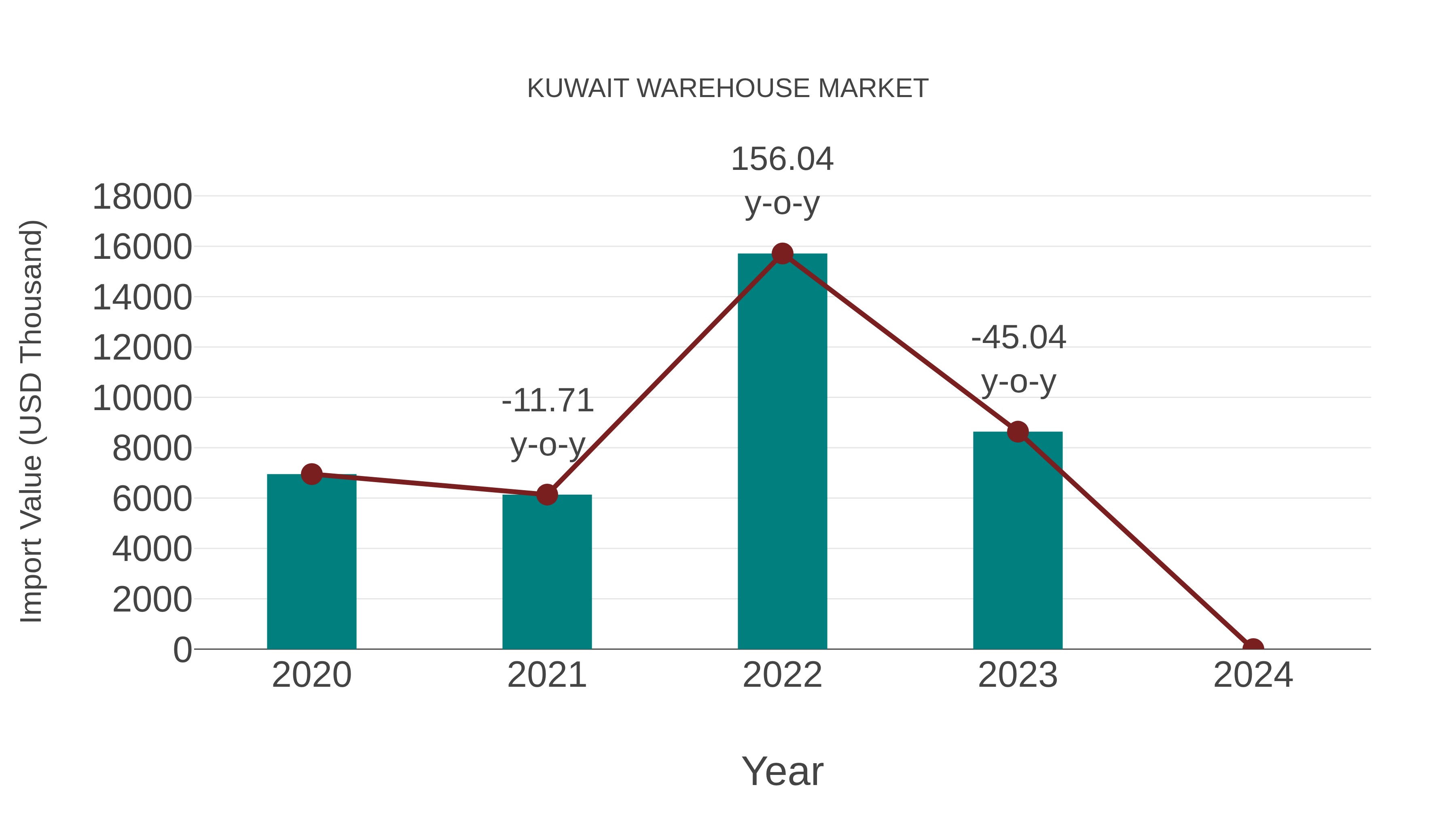  Kuwait Warehouse Market: Import Trend Analysis