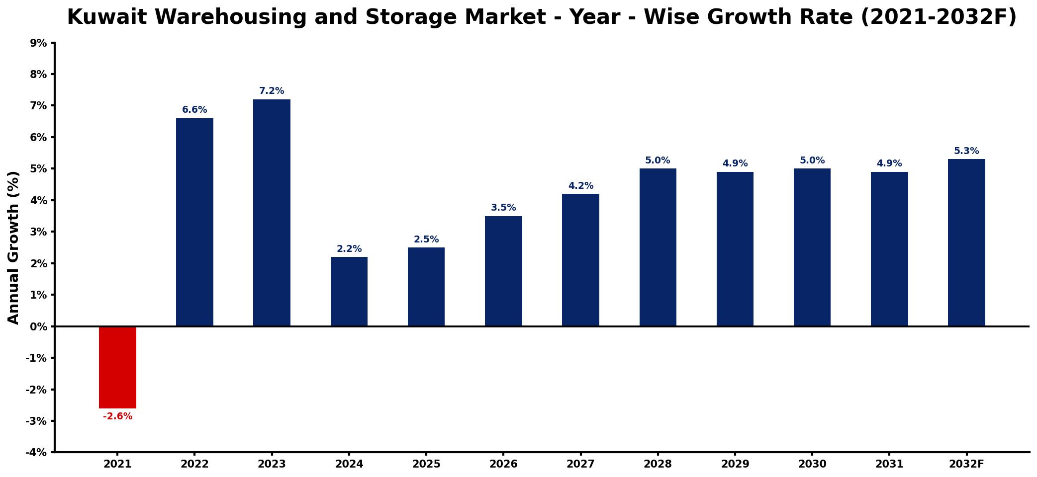 Kuwait Warehousing and Storage Market Year-wise Growth Rate and Key Drivers