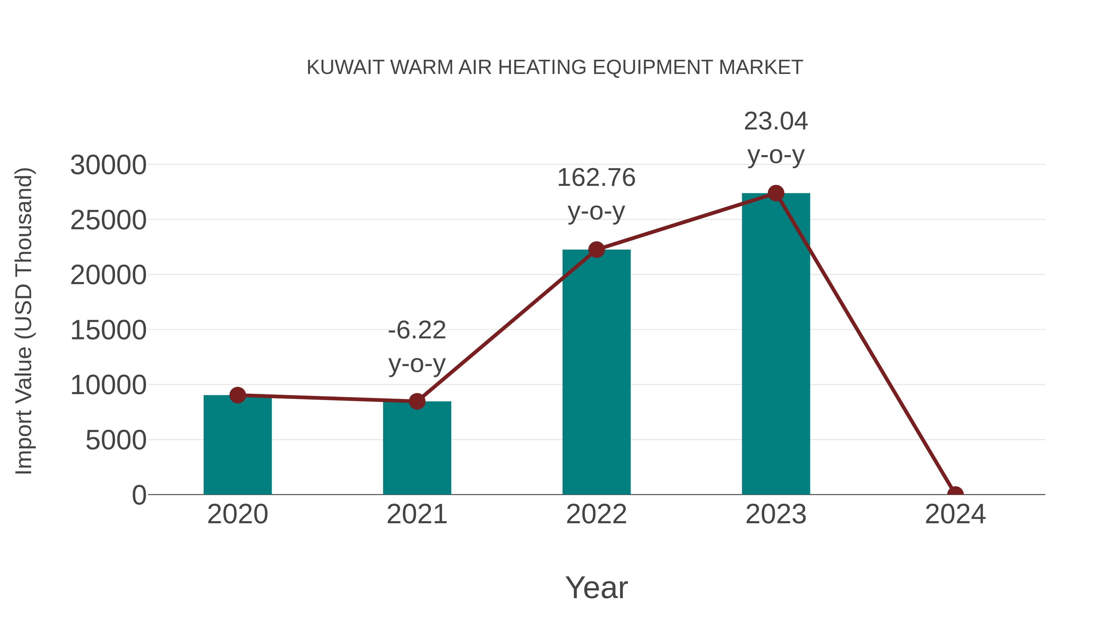  Kuwait Warm Air Heating Equipment Market: Import Trend Analysis