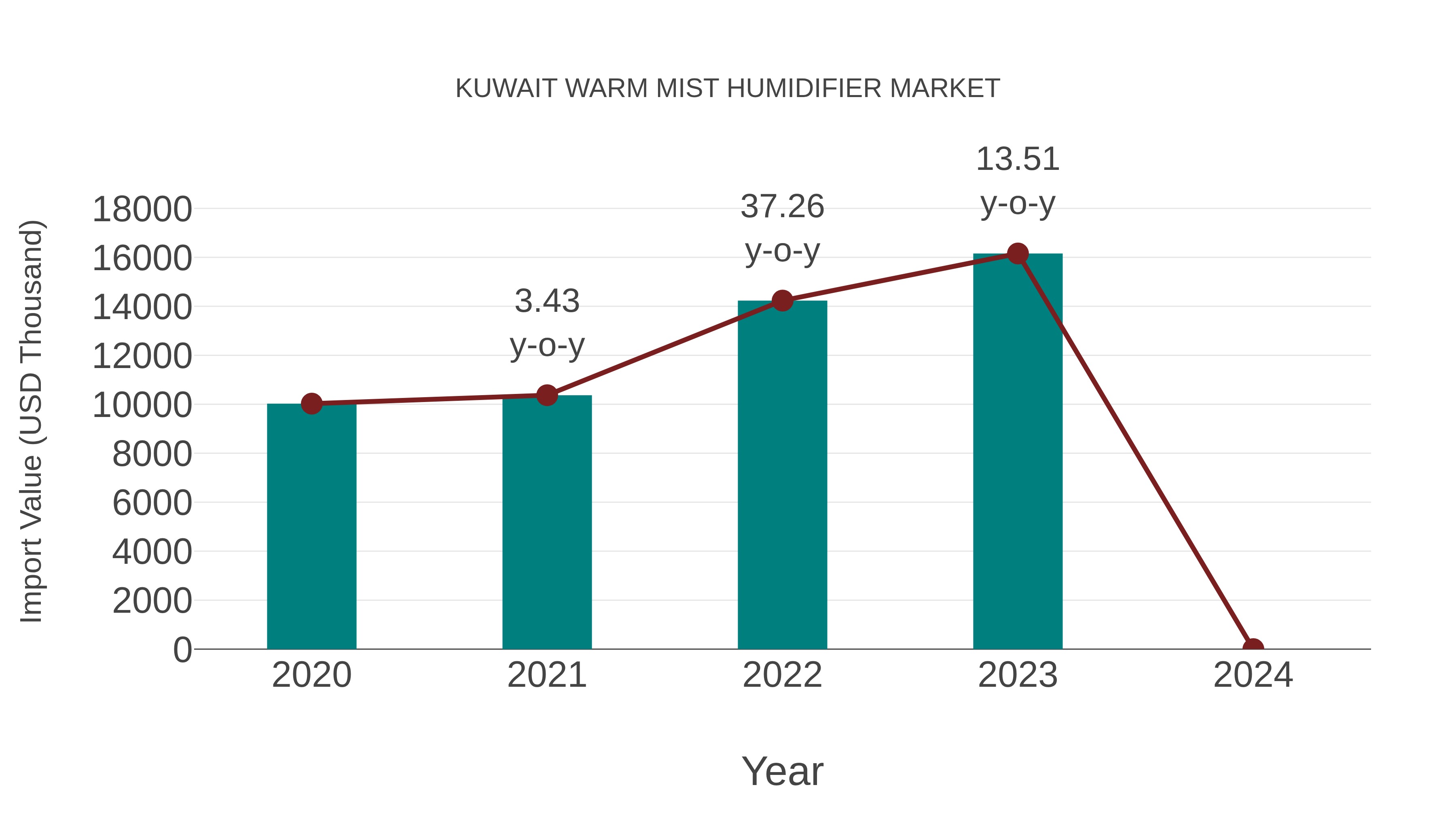 Kuwait Warm Mist Humidifier Market: Import Trend Analysis