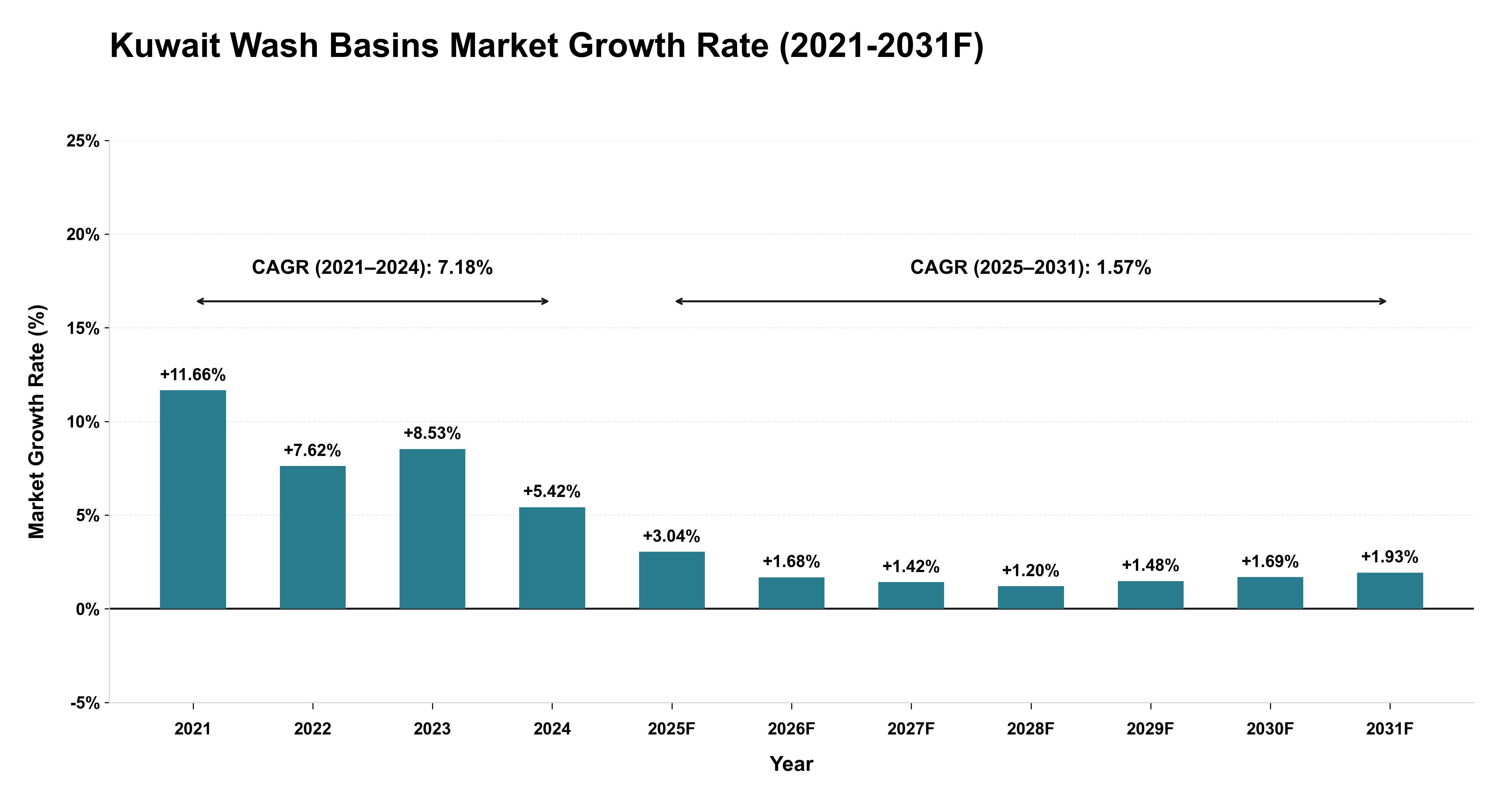 Kuwait Wash Basins Market Year-wise Growth Rate (2021-2031F)