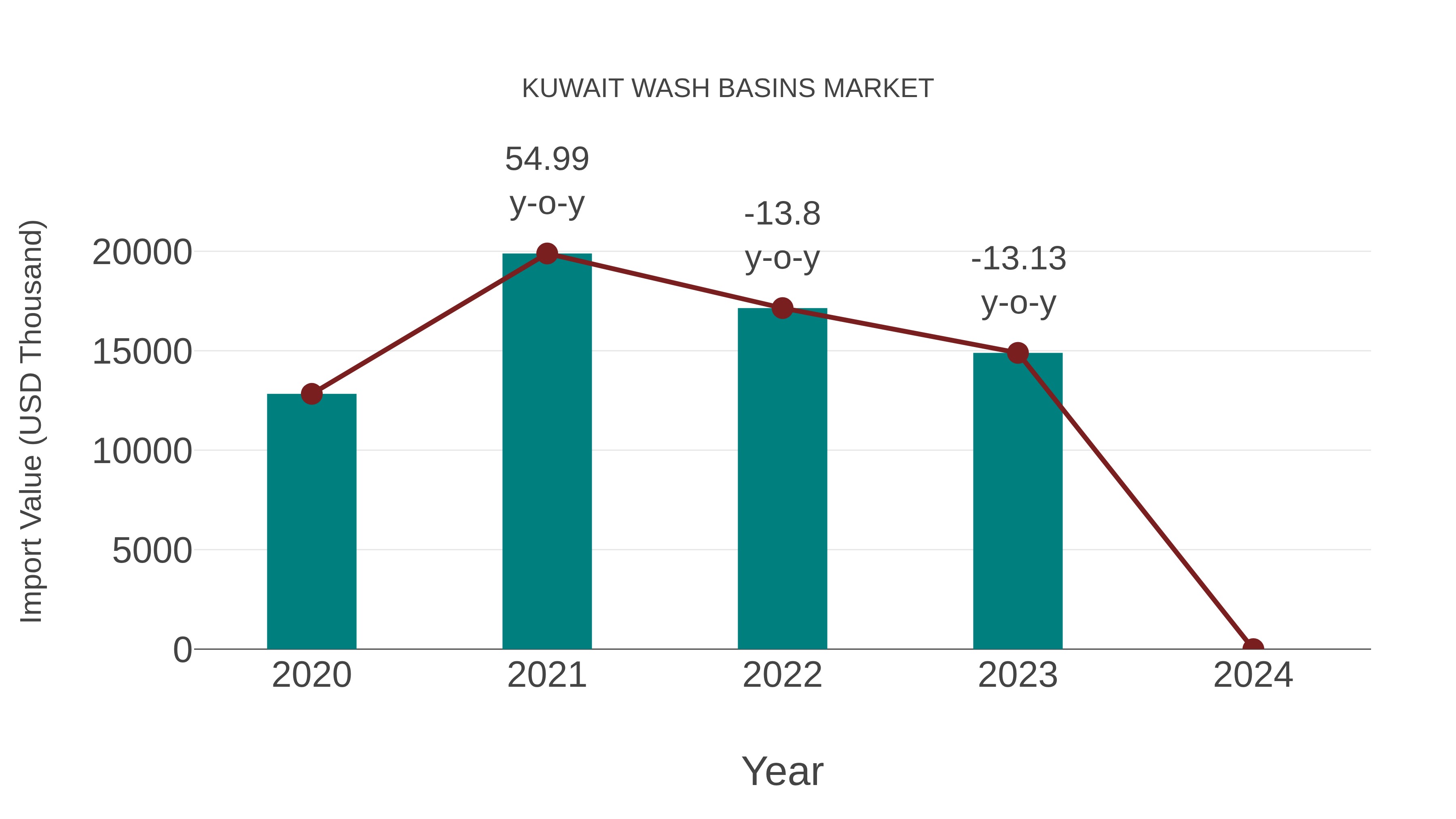  Kuwait Wash Basins Market: Import Trend Analysis