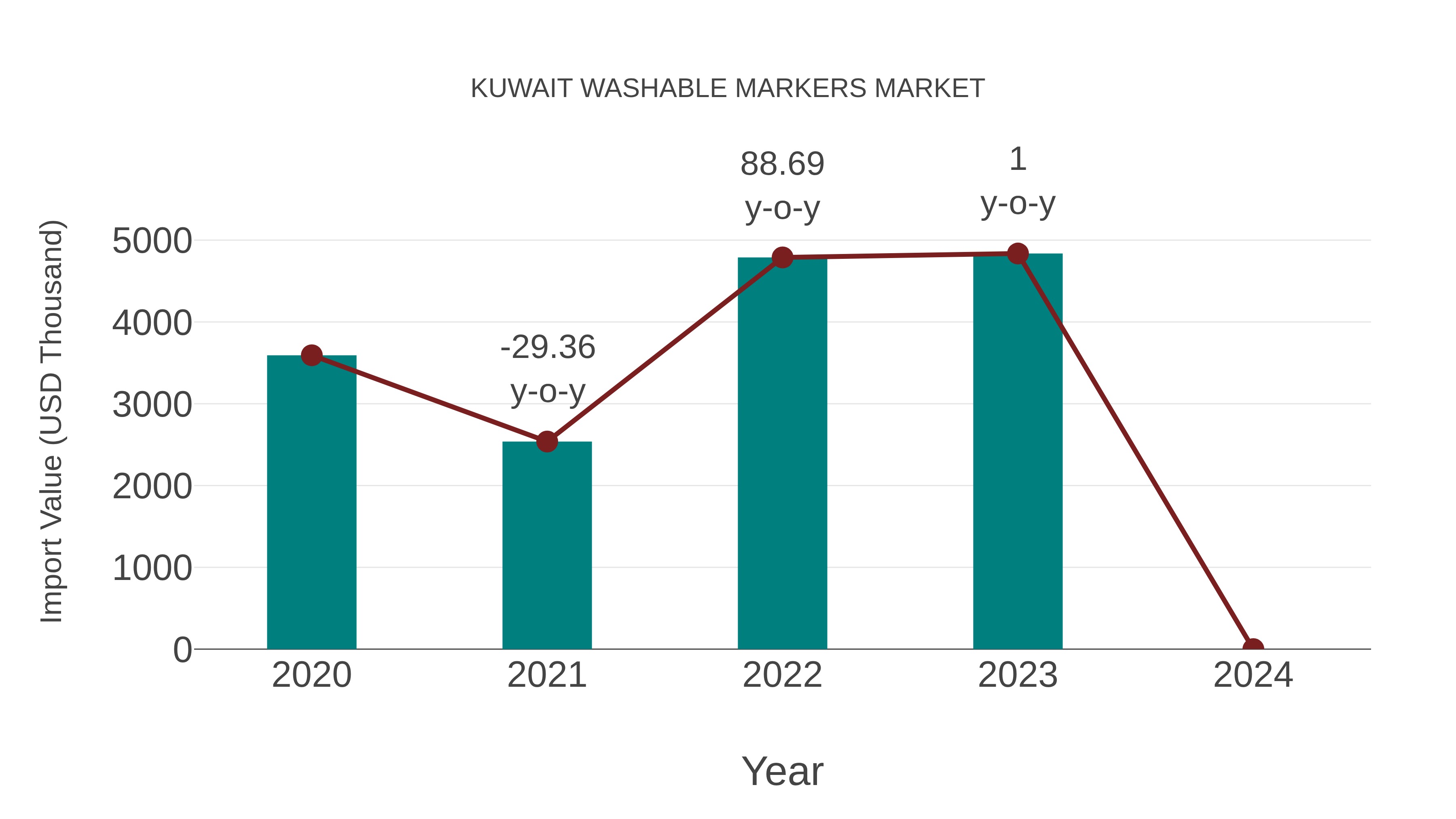  Kuwait Washable Markers Market: Import Trend Analysis