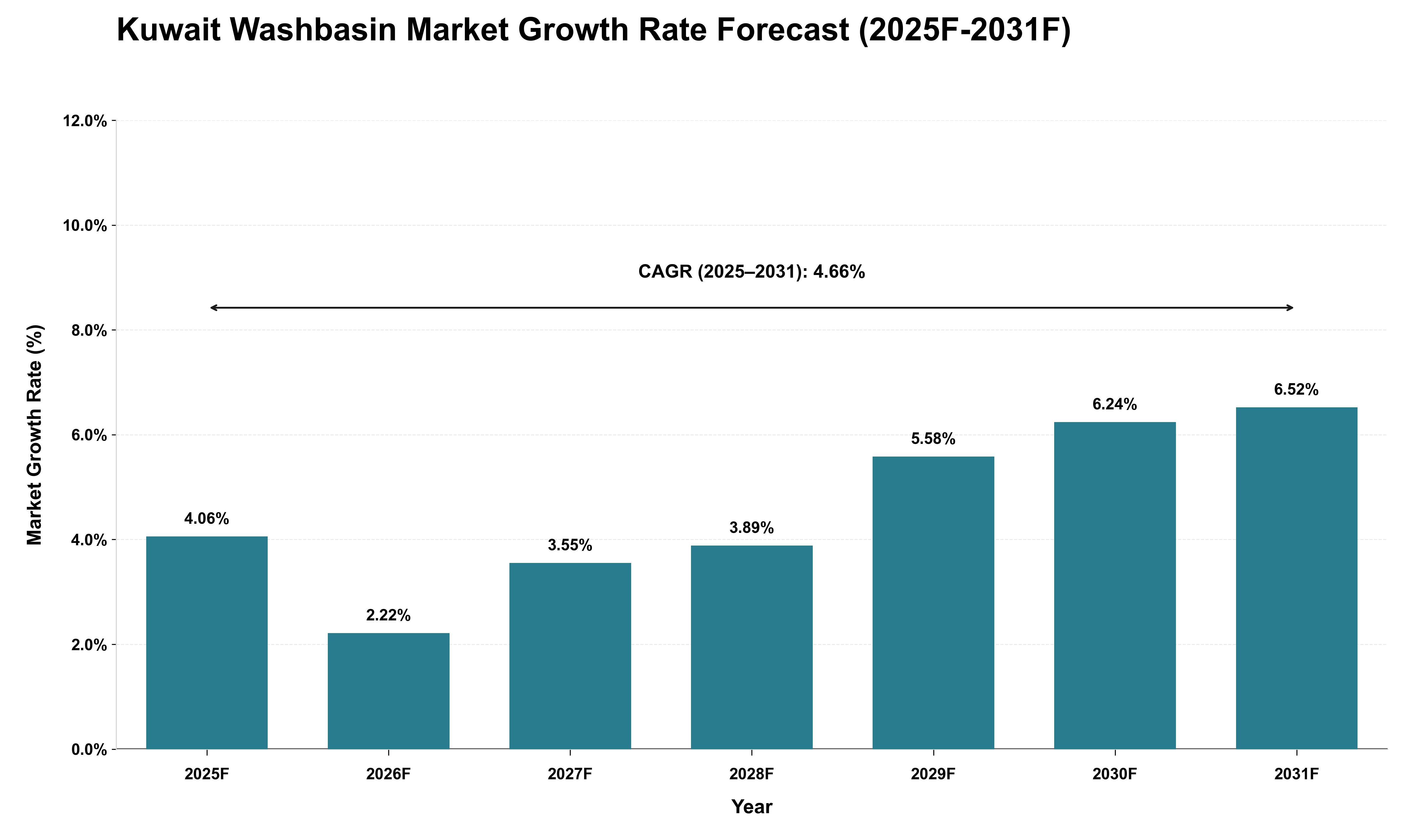 Kuwait Washbasin Market Growth Rate Analysis (2025 - 2031)