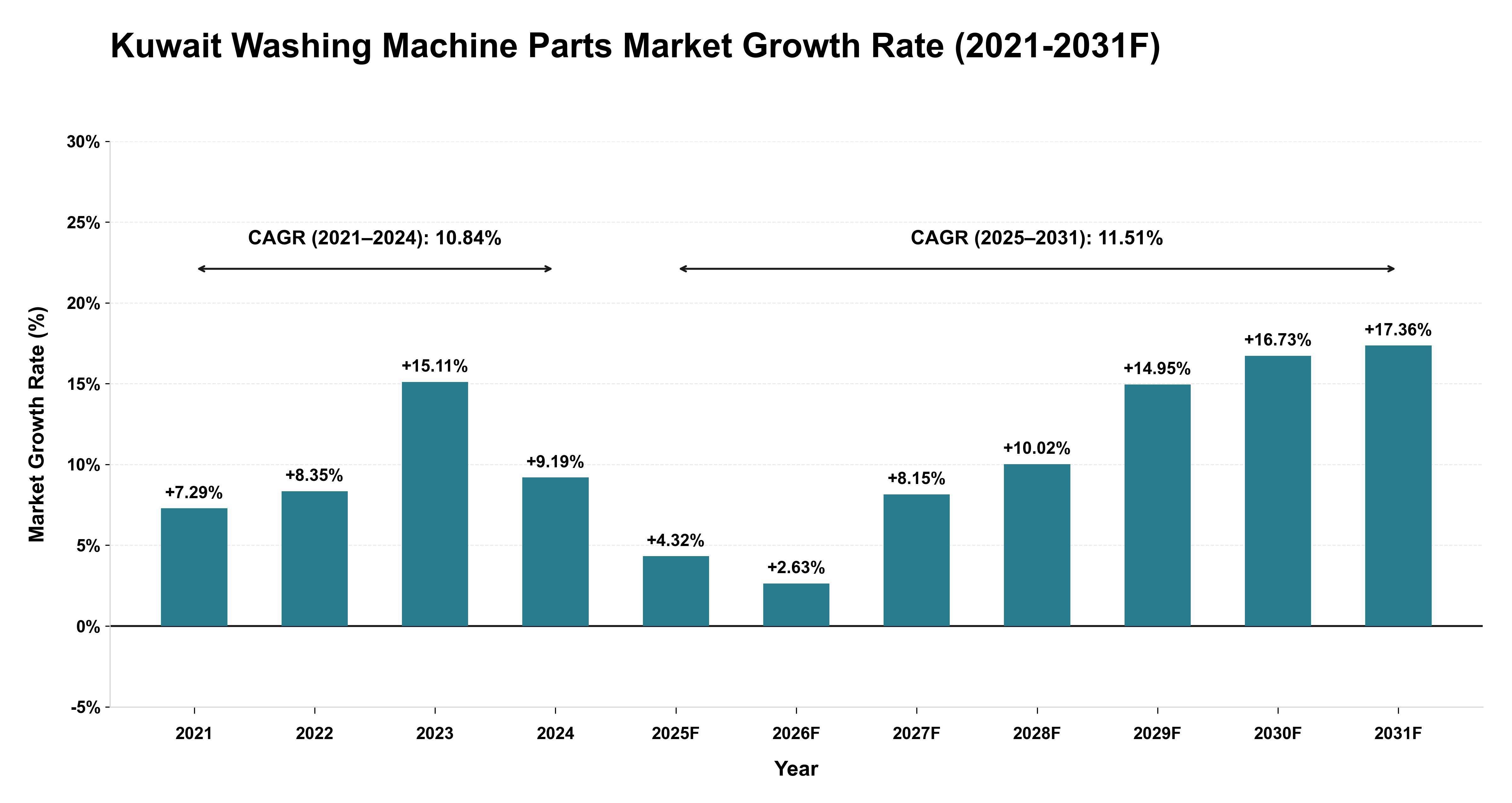 Kuwait Washing Machine Parts Market Year-wise Growth Rate (2021-2031F)