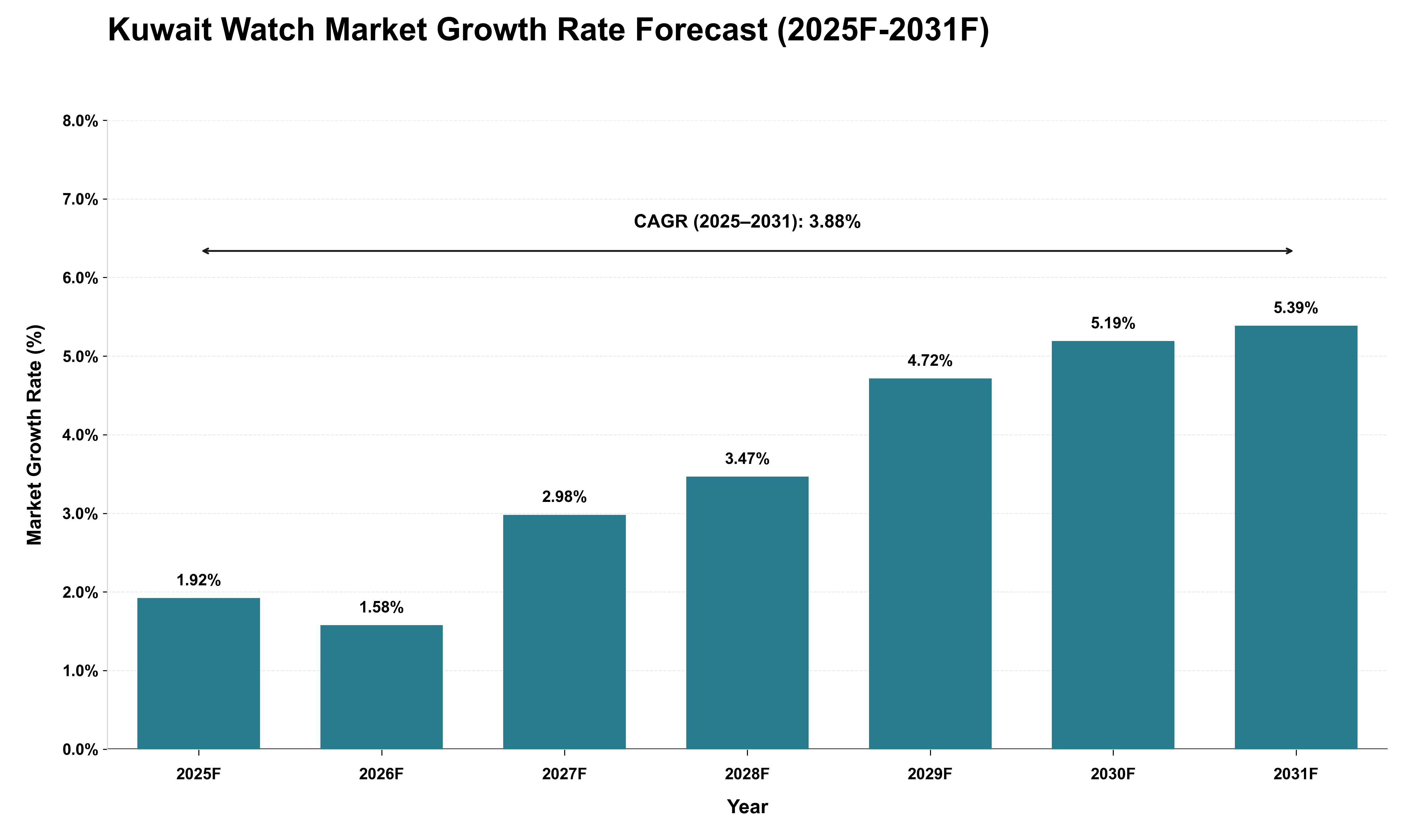 Kuwait Watch Market Growth Rate Analysis (2025 - 2031)