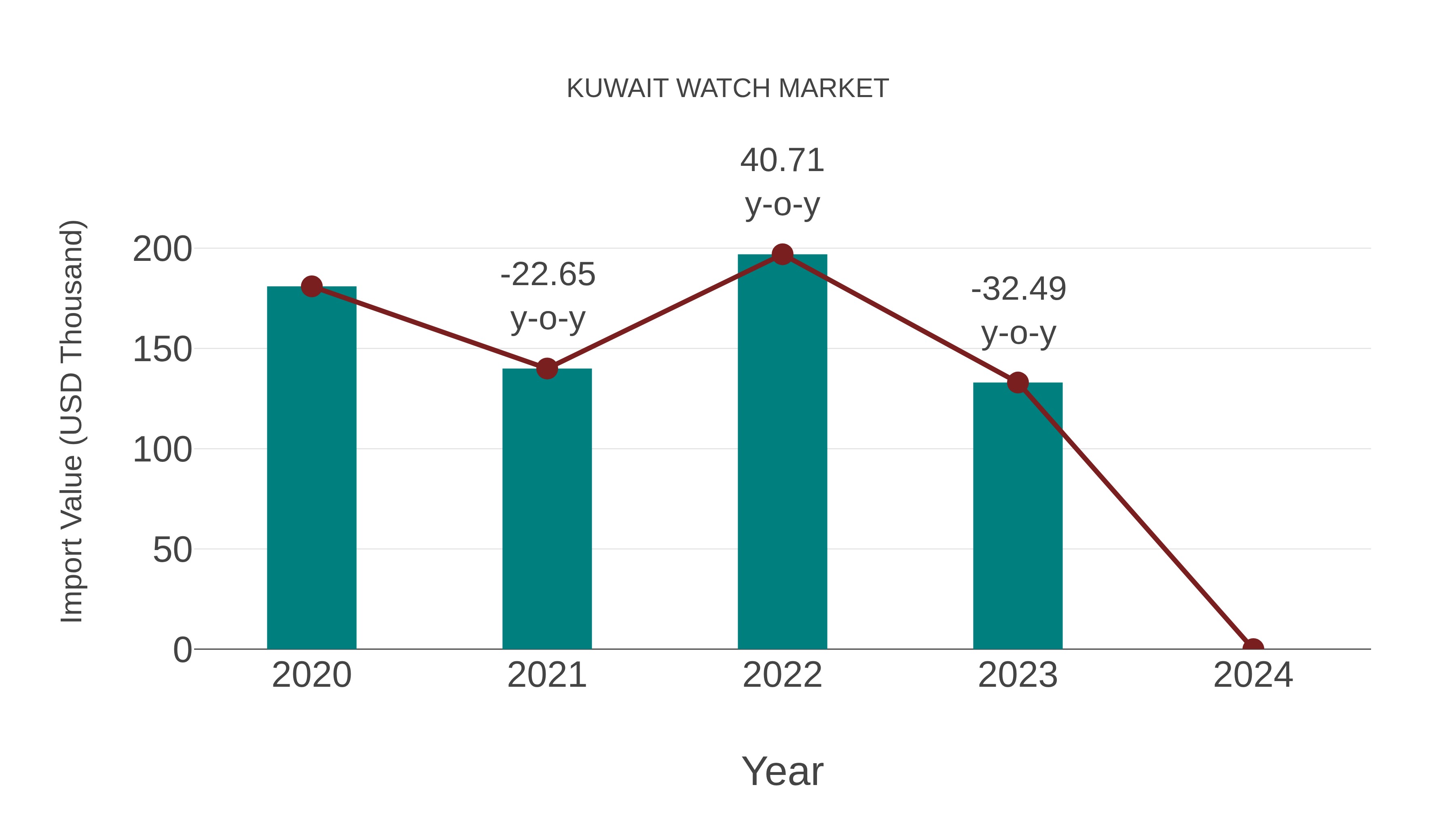  Kuwait Watch Market: Import Trend Analysis
