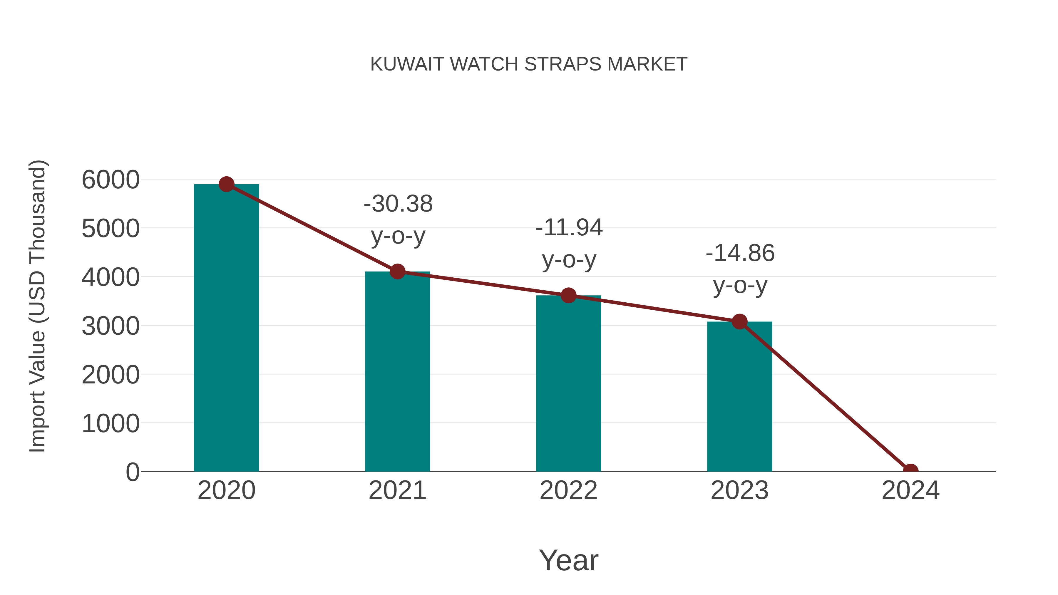  Kuwait Watch Straps Market: Import Trend Analysis