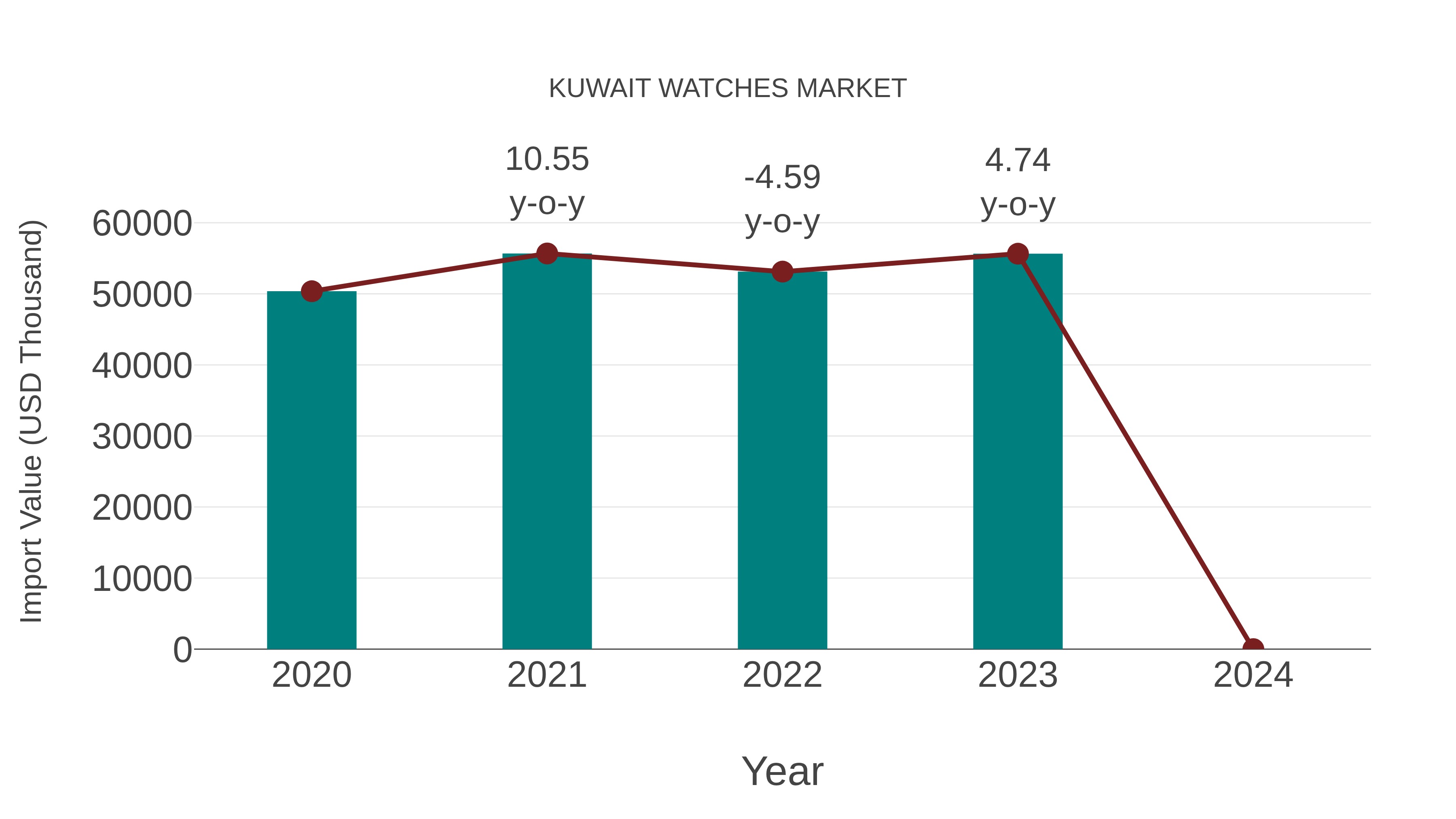  Kuwait Watches Market: Import Trend Analysis