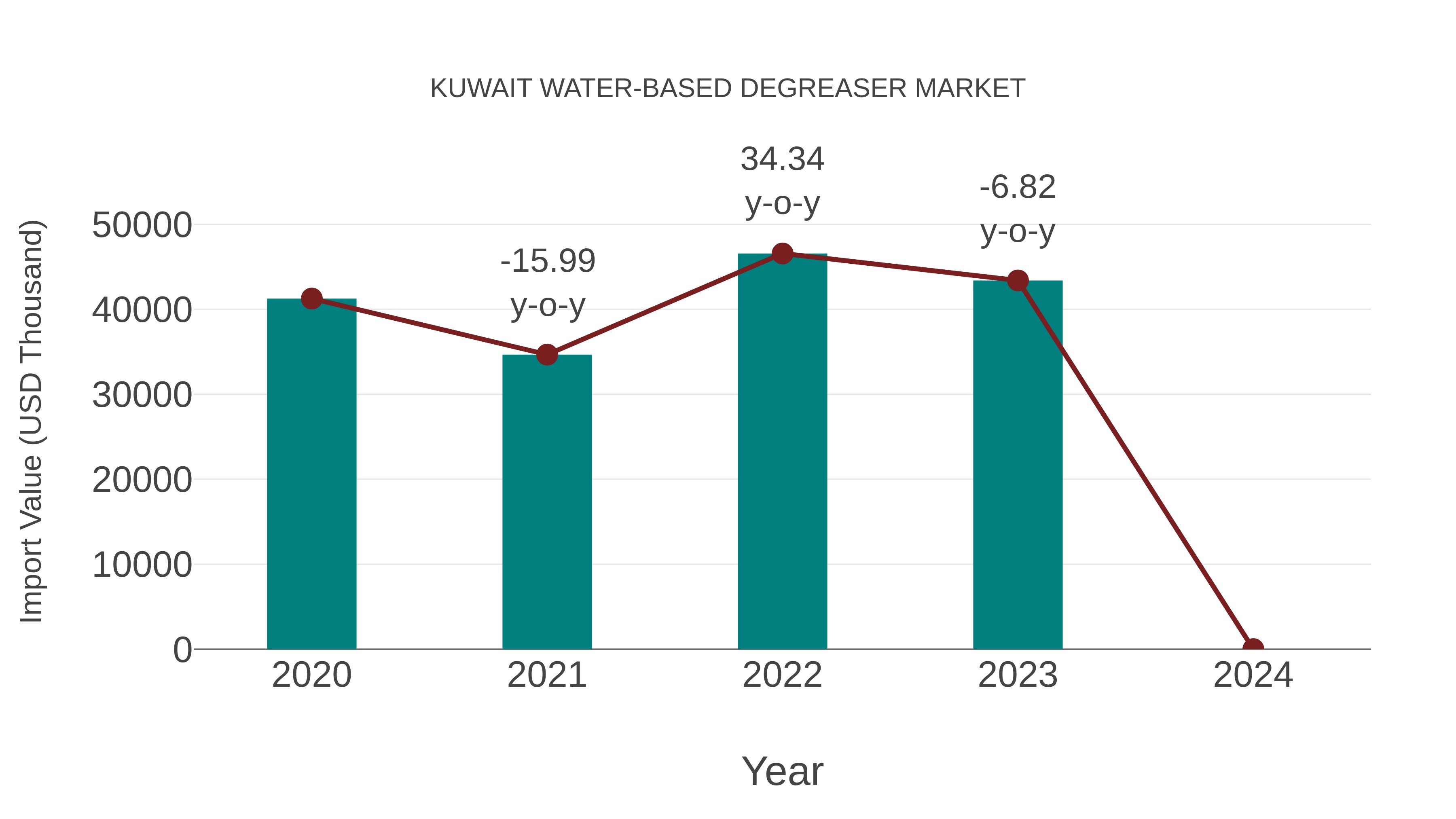 Kuwait Water-based Degreaser Market: Import Trend Analysis