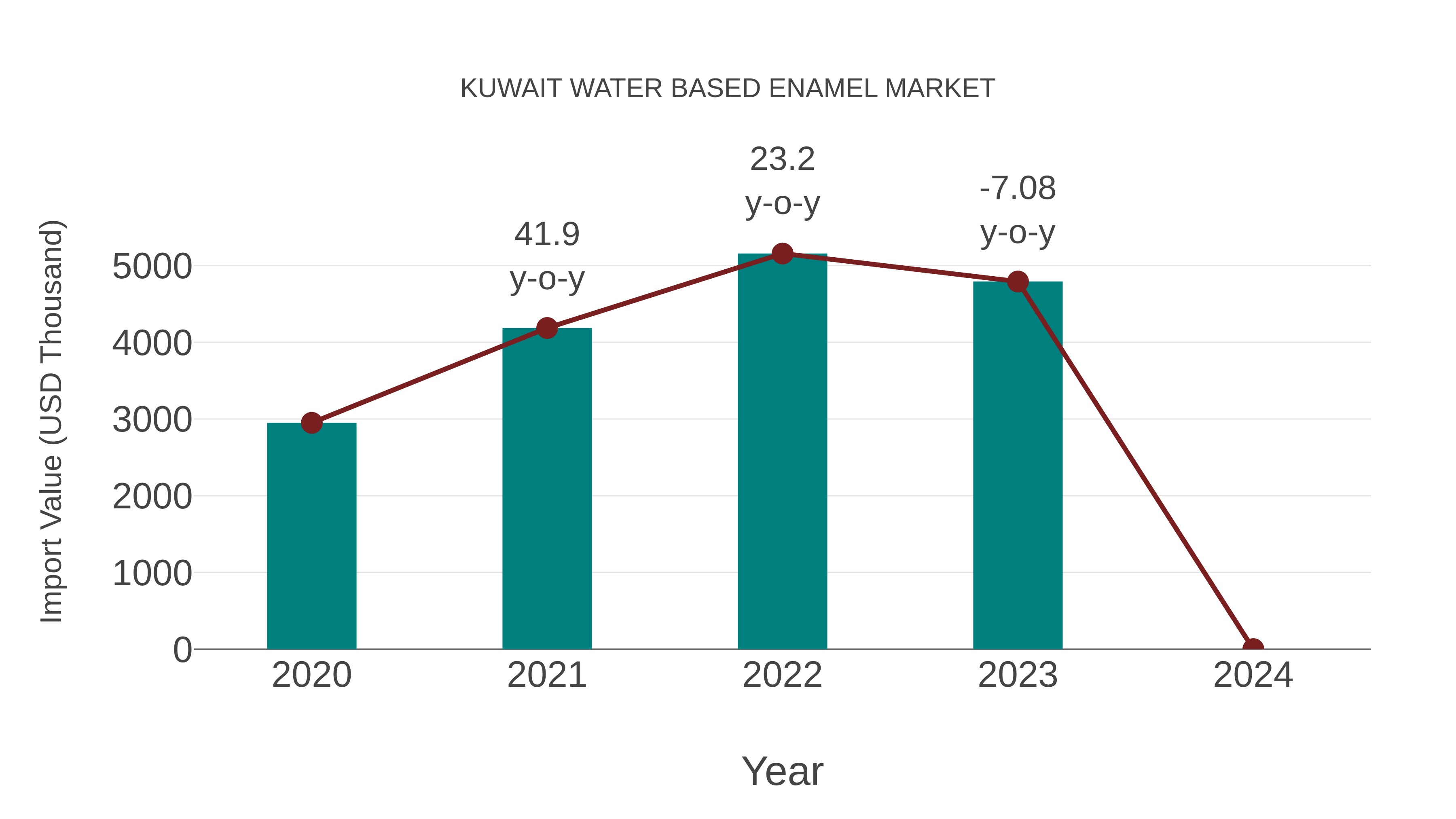  Kuwait Water Based Enamel Market: Import Trend Analysis