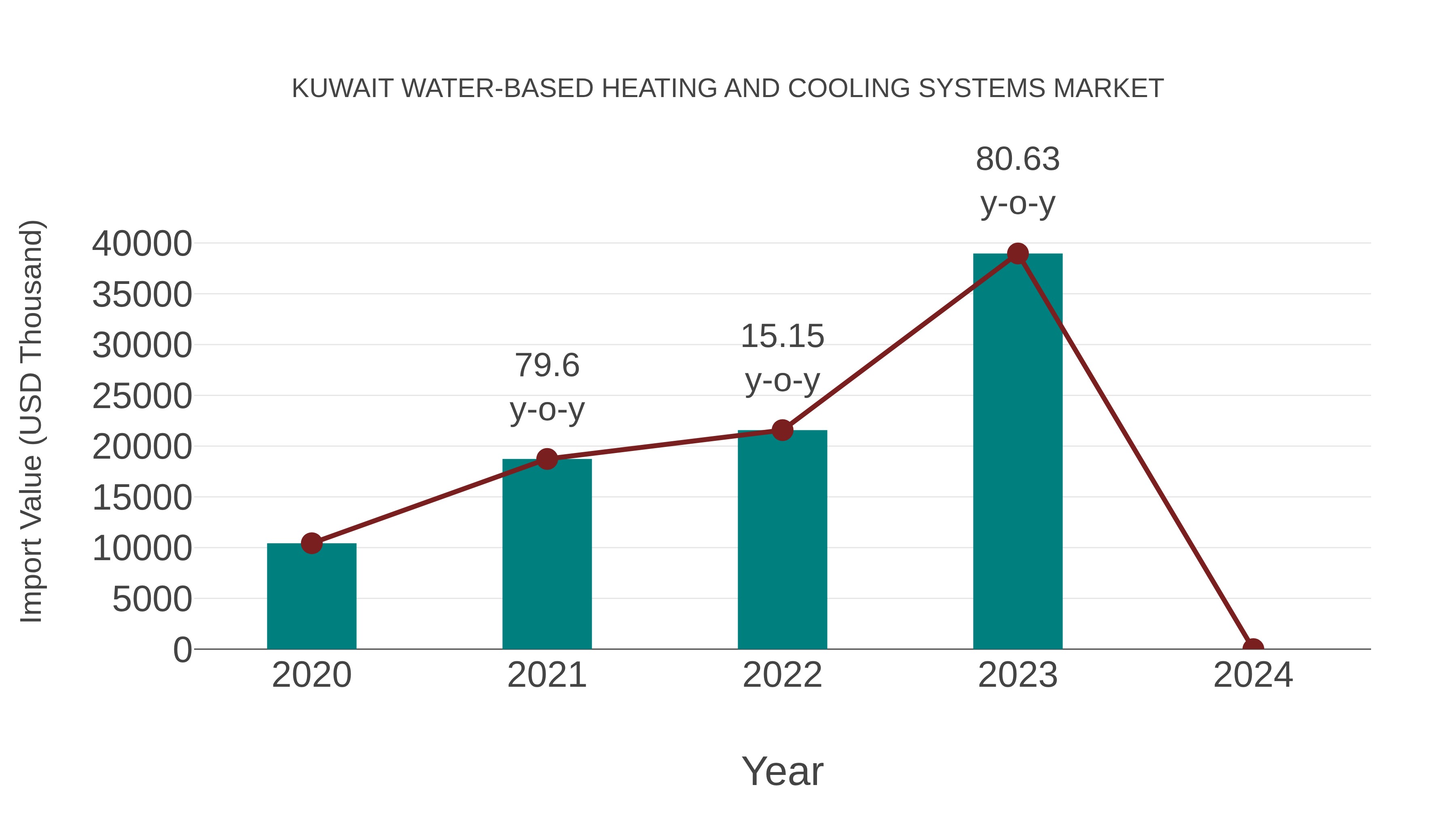  Kuwait Water-based Heating and Cooling Systems Market: Import Trend Analysis