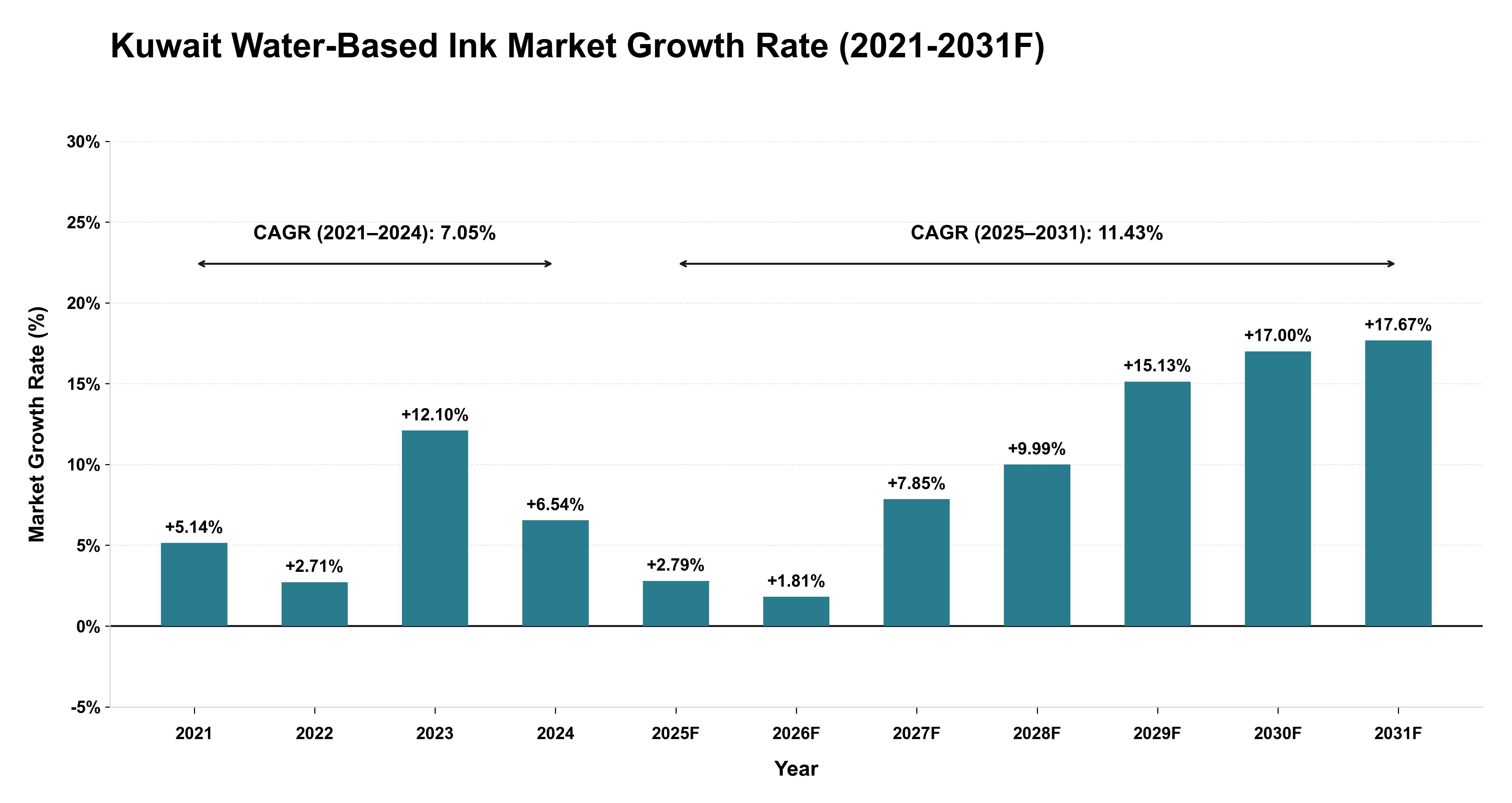 Kuwait Water-Based Ink Market Year-wise Growth Rate (2021-2031F)