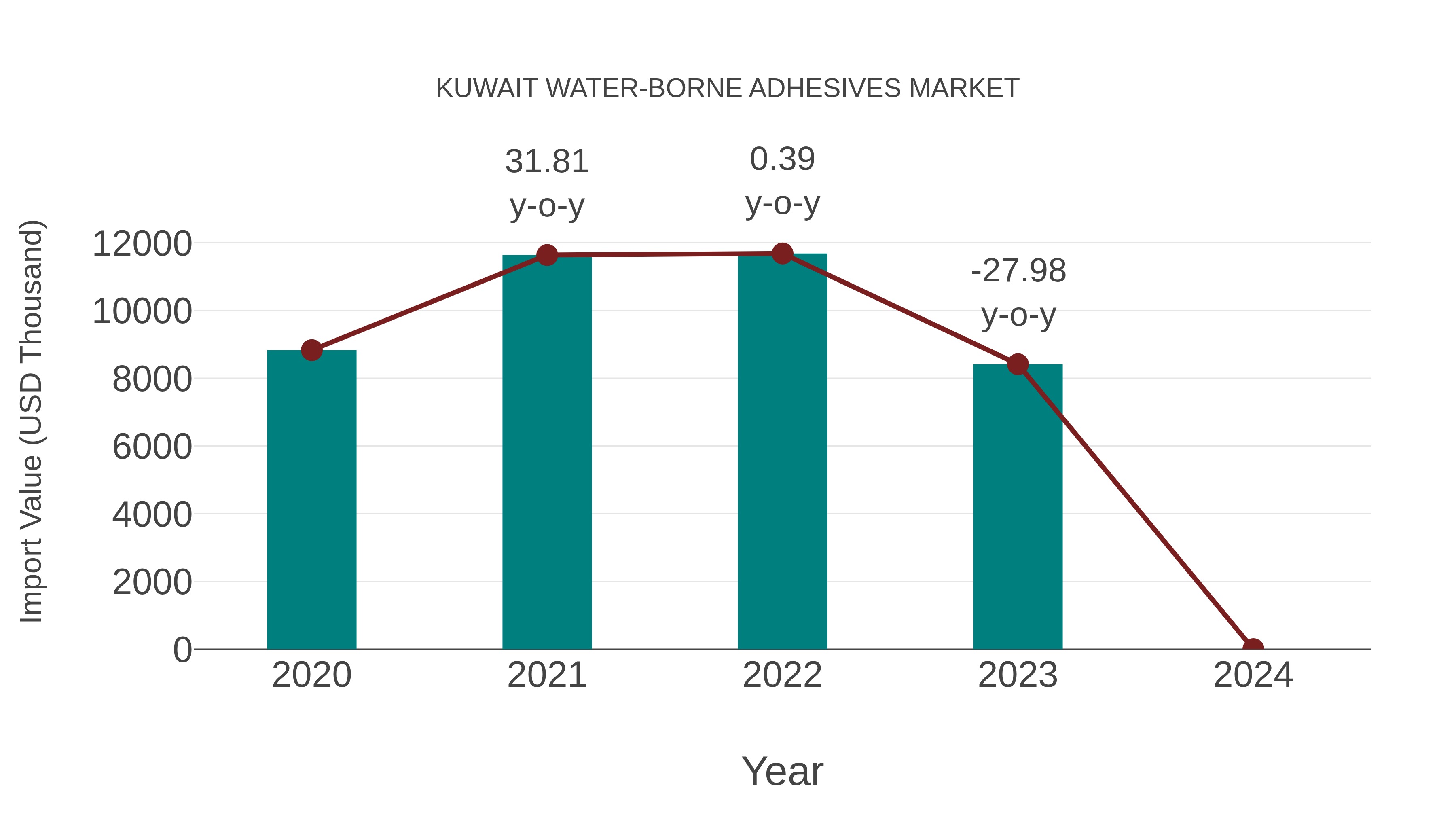  Kuwait Water-borne Adhesives Market: Import Trend Analysis