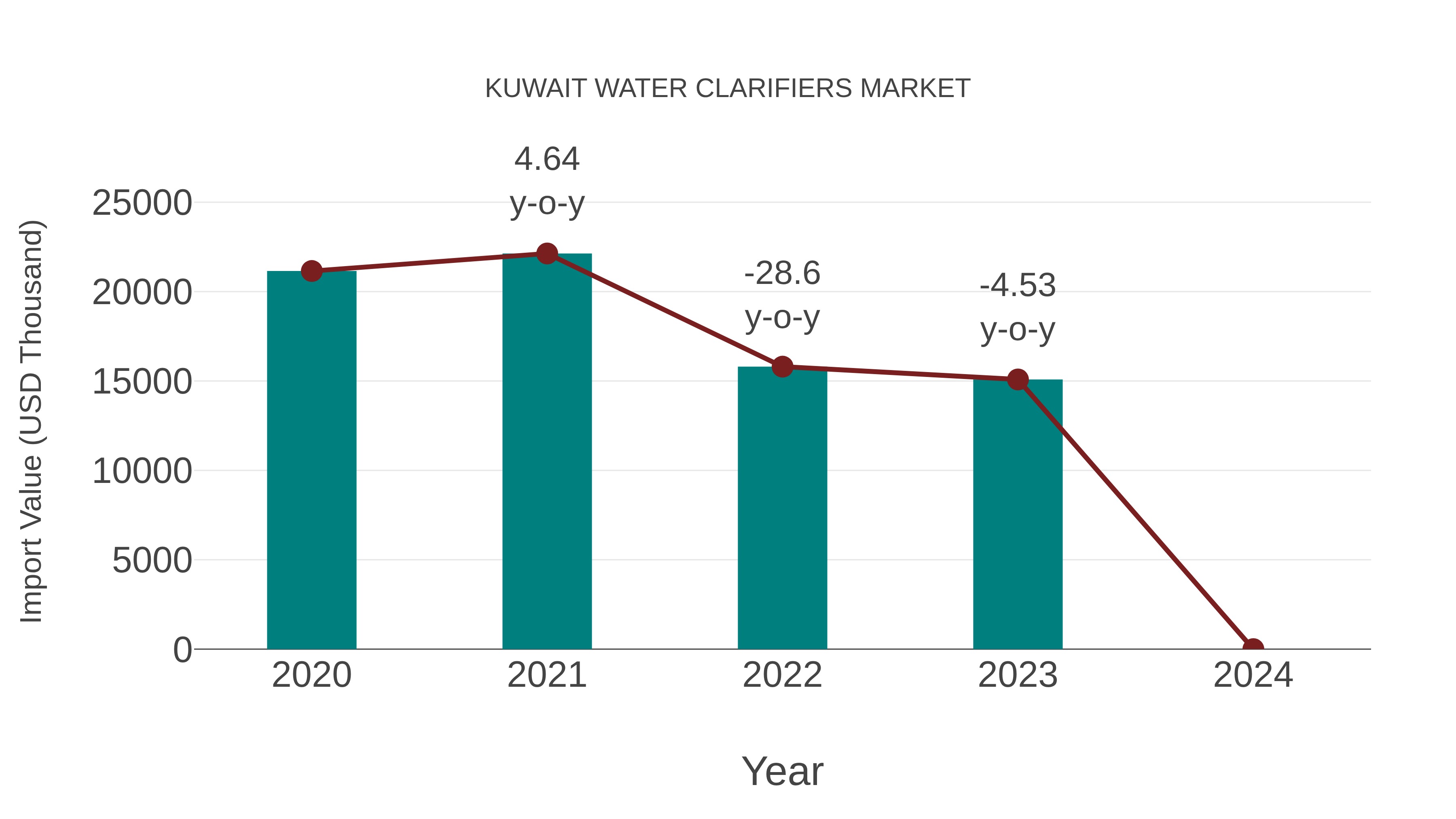  Kuwait Water Clarifiers Market: Import Trend Analysis