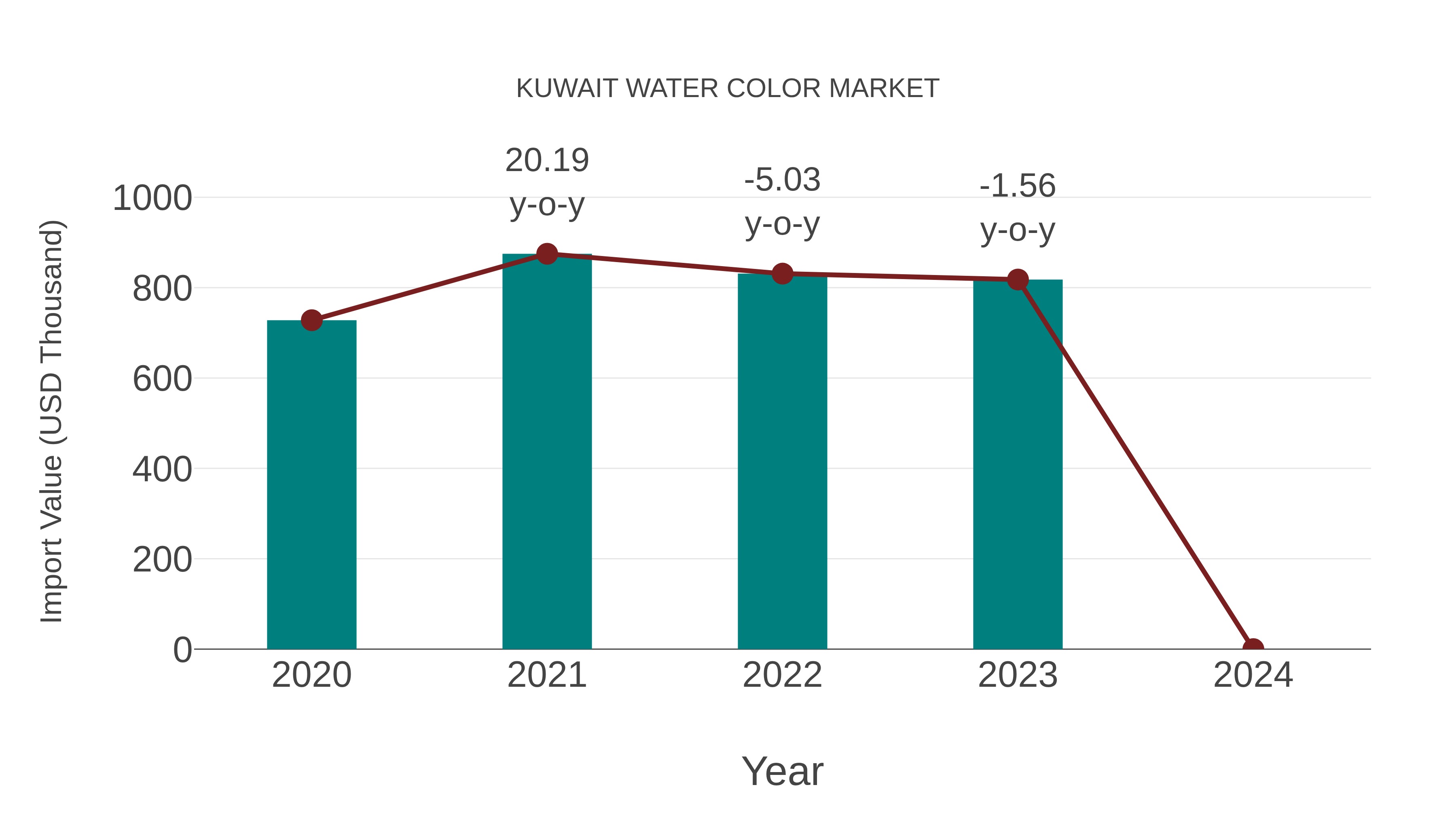  Kuwait Water Color Market: Import Trend Analysis
