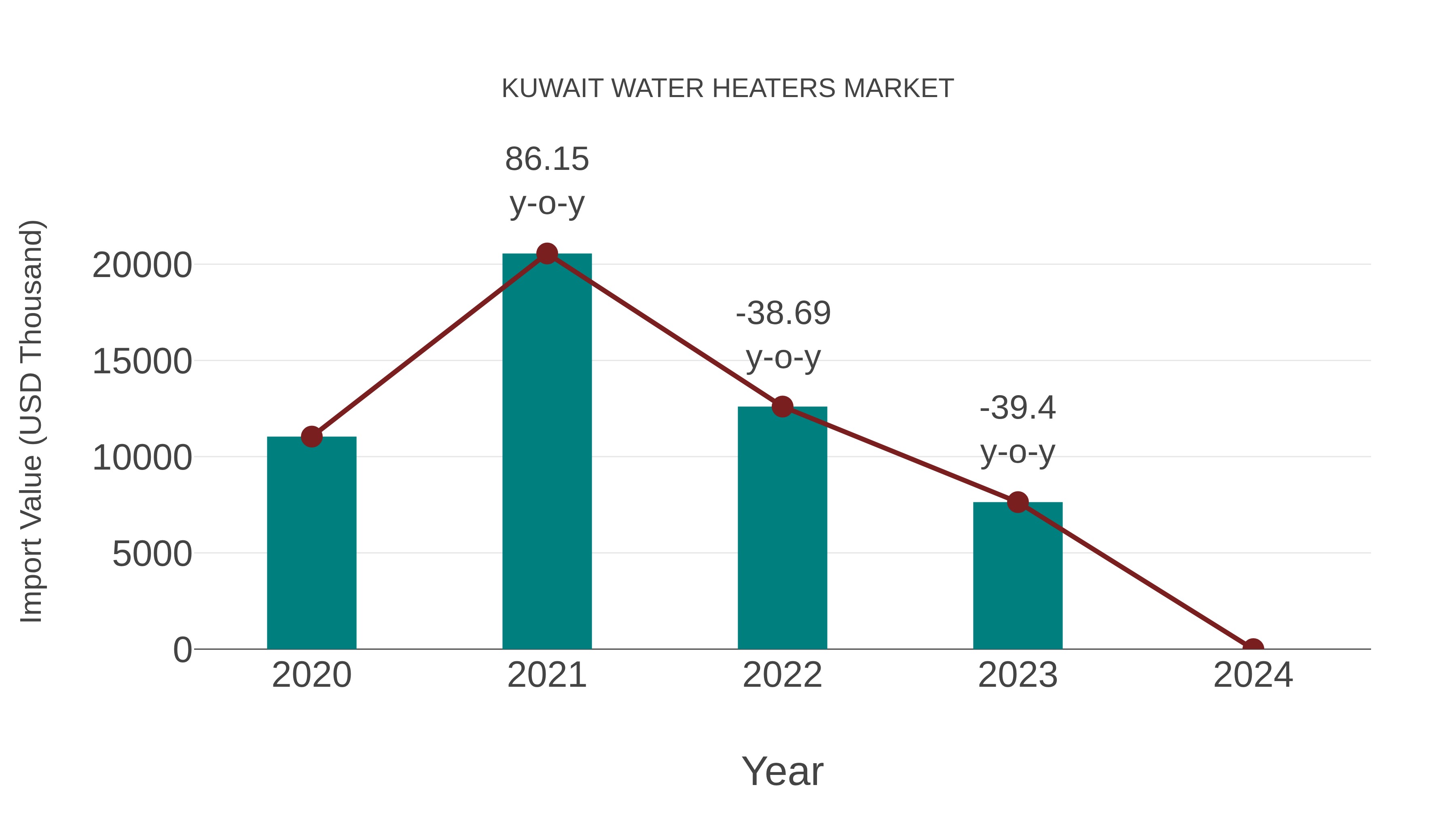  Kuwait Water Heaters Market: Import Trend Analysis
