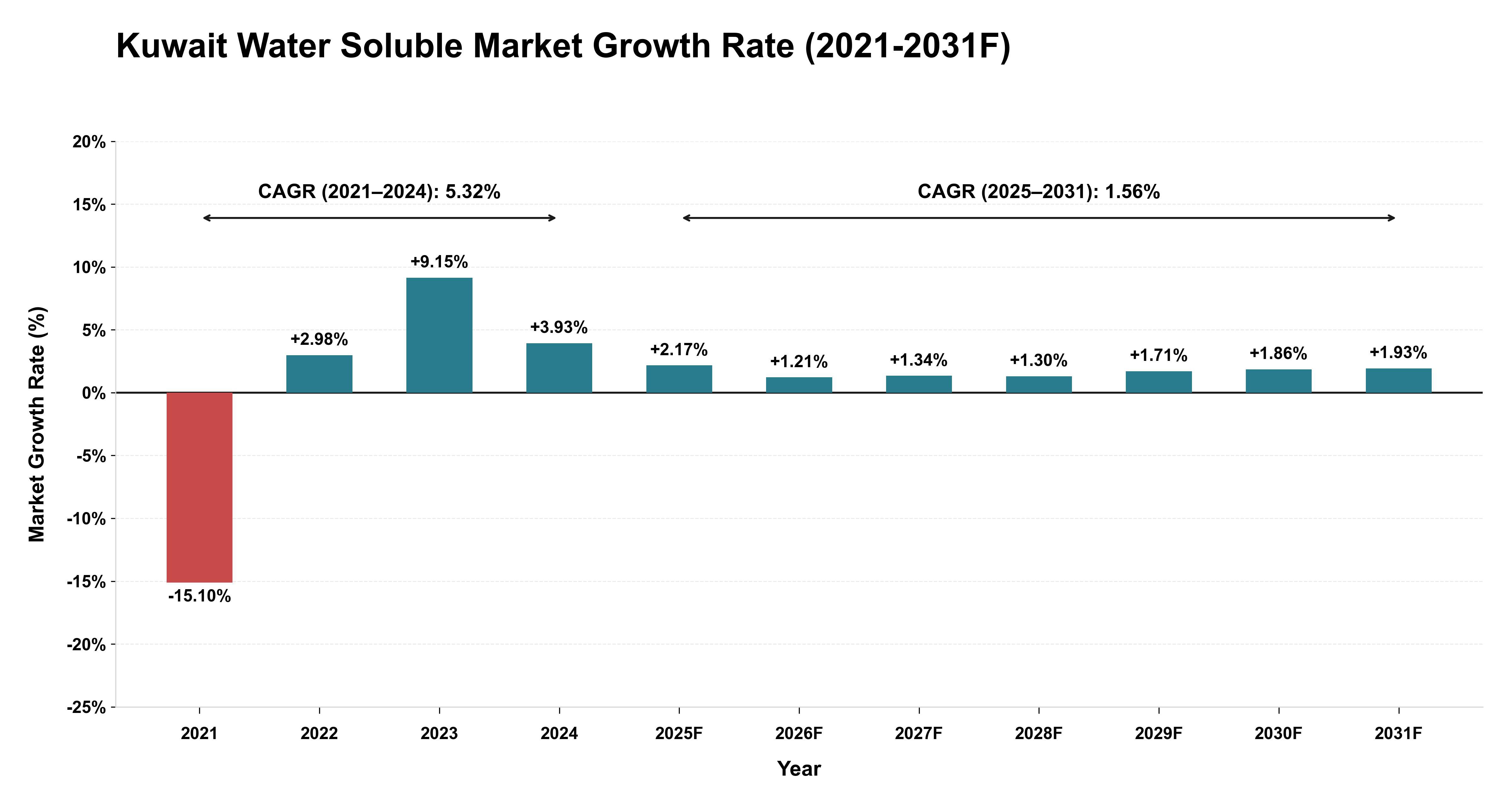 Kuwait Water Soluble Market Year-wise Growth Rate (2021-2031F)