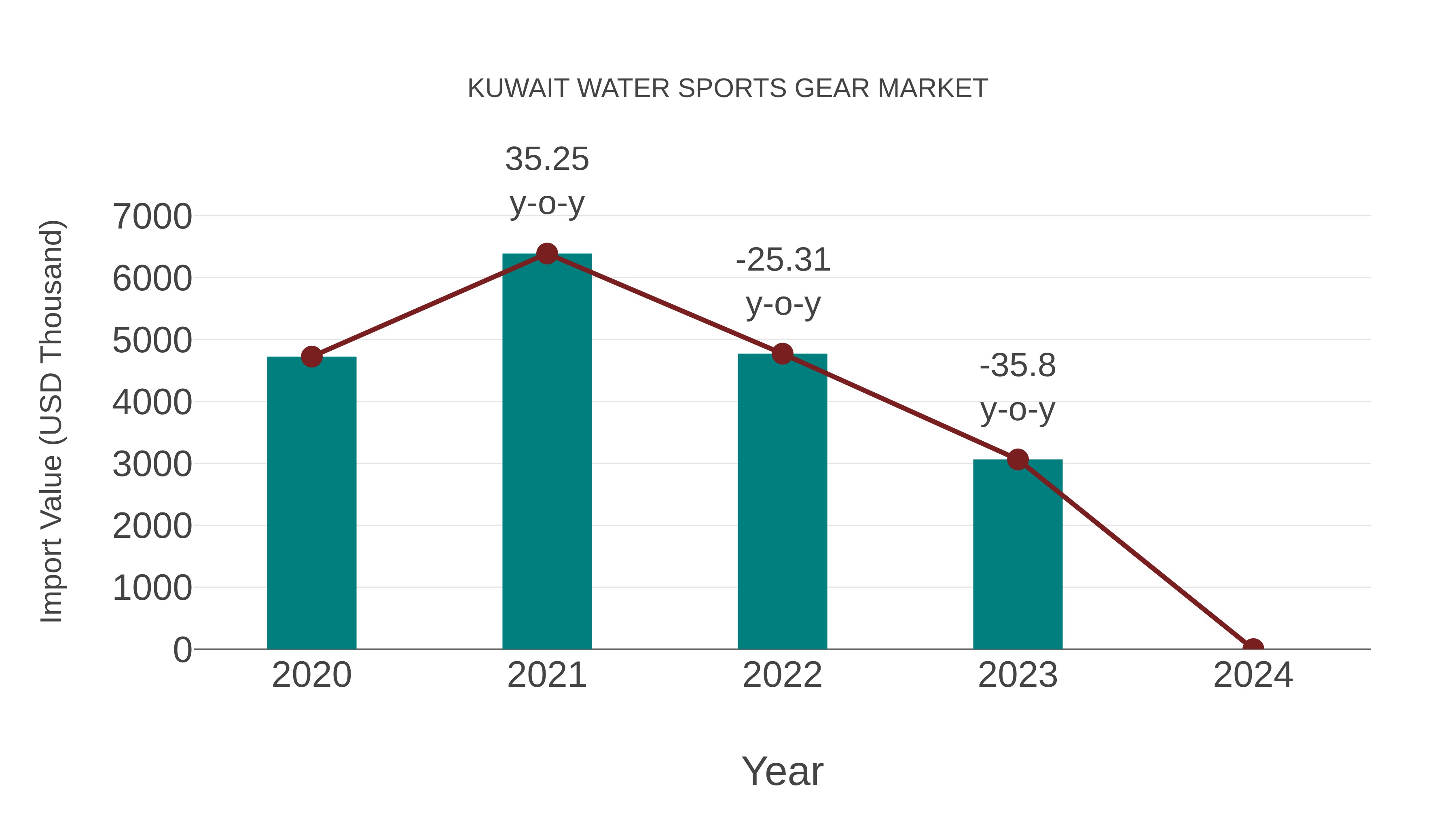 Kuwait Water Sports Gear Market: Import Trend Analysis