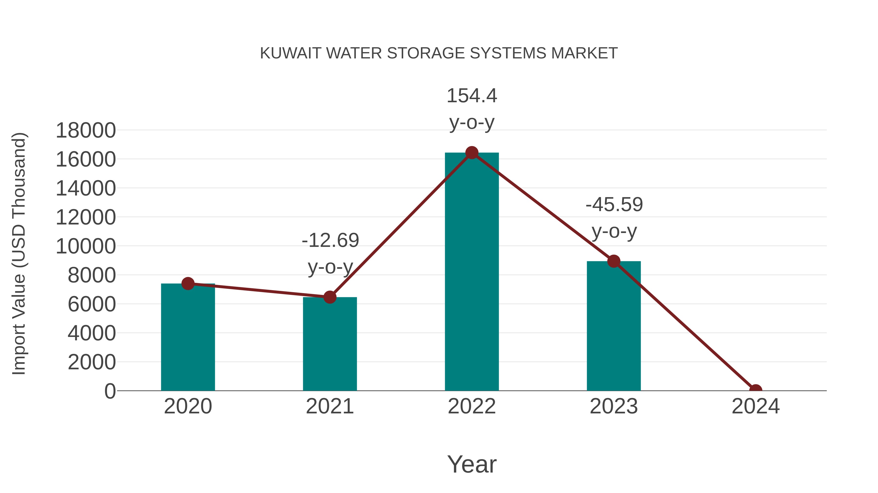  Kuwait Water Storage Systems Market: Import Trend Analysis