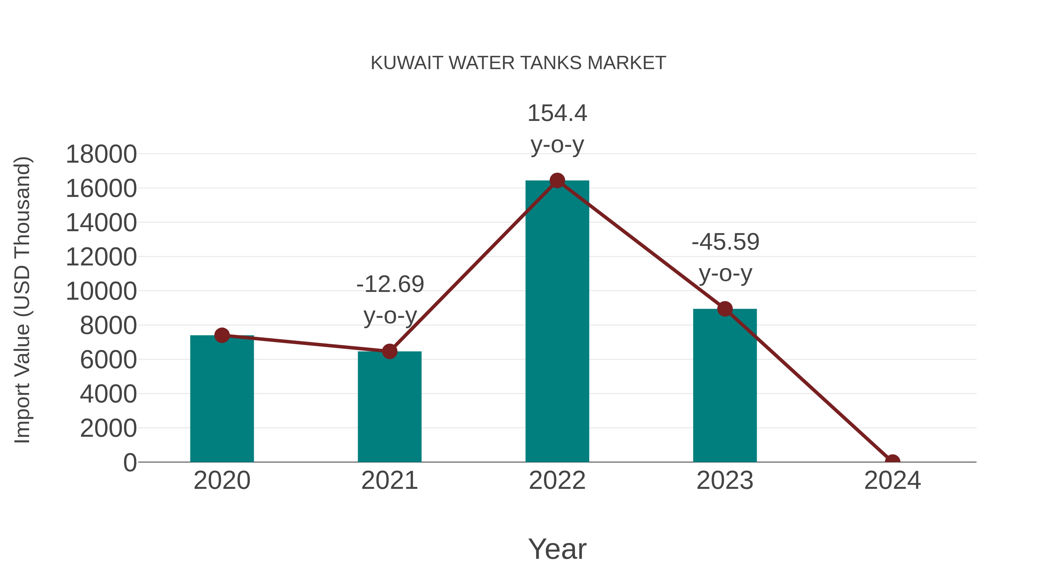  Kuwait Water Tanks Market: Import Trend Analysis