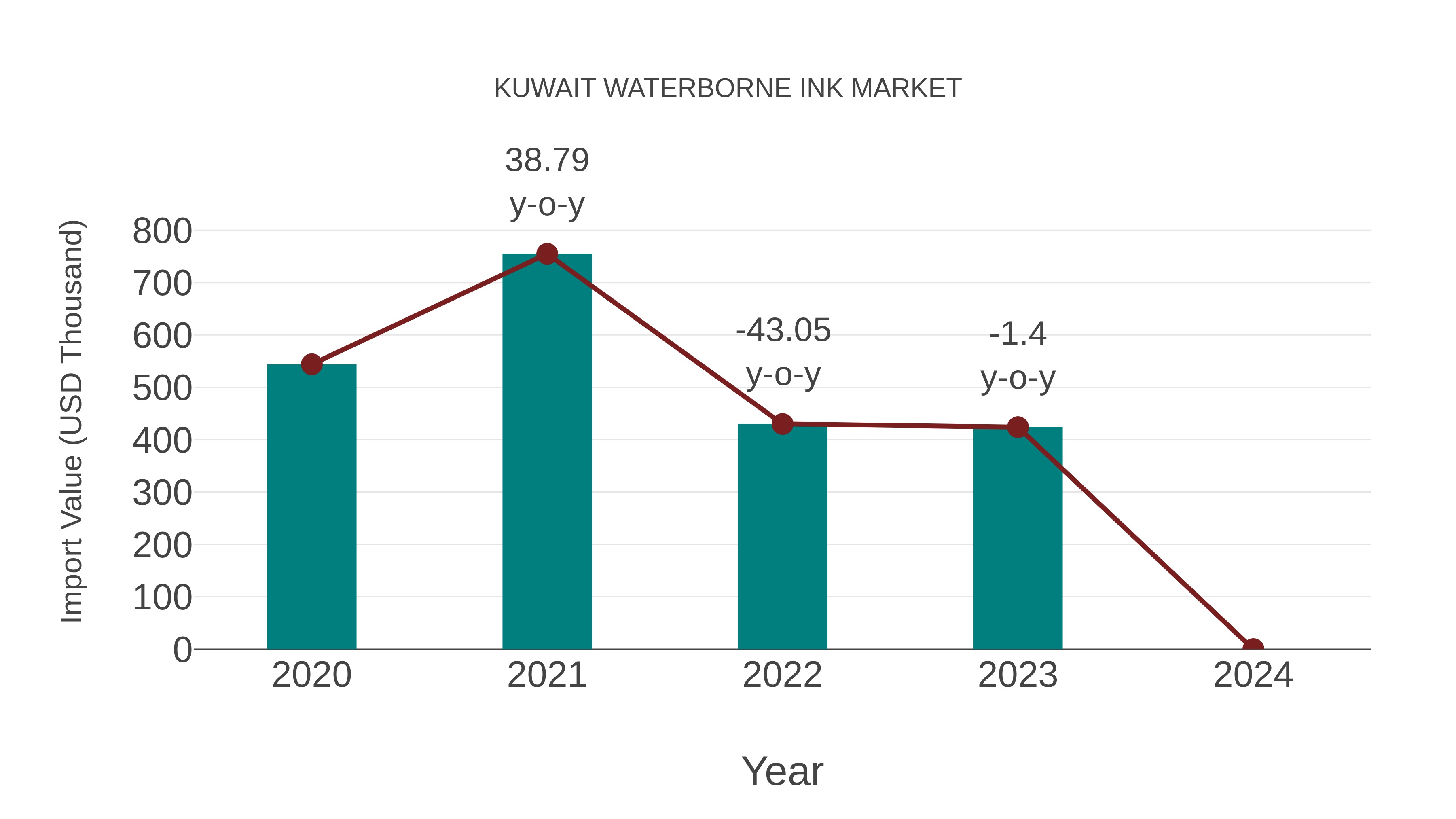  Kuwait Waterborne Ink Market: Import Trend Analysis