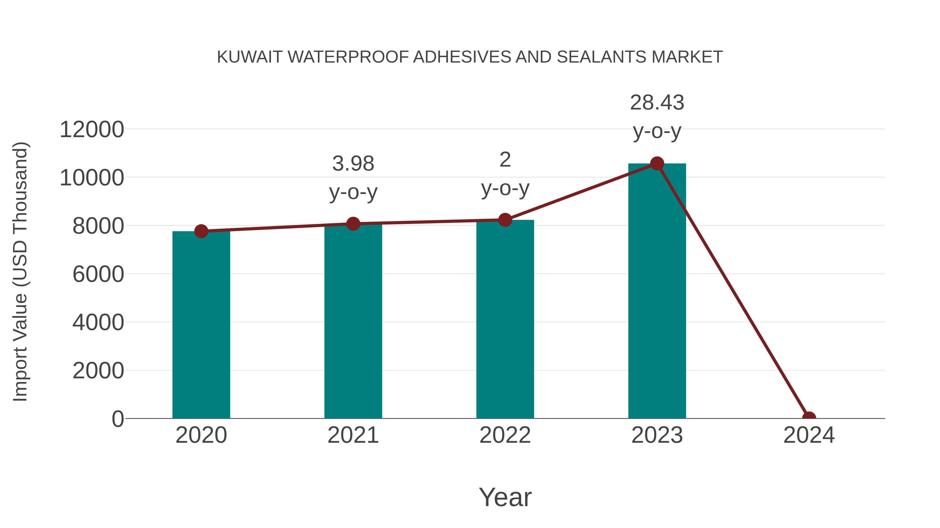  Kuwait Waterproof Adhesives and Sealants Market: Import Trend Analysis