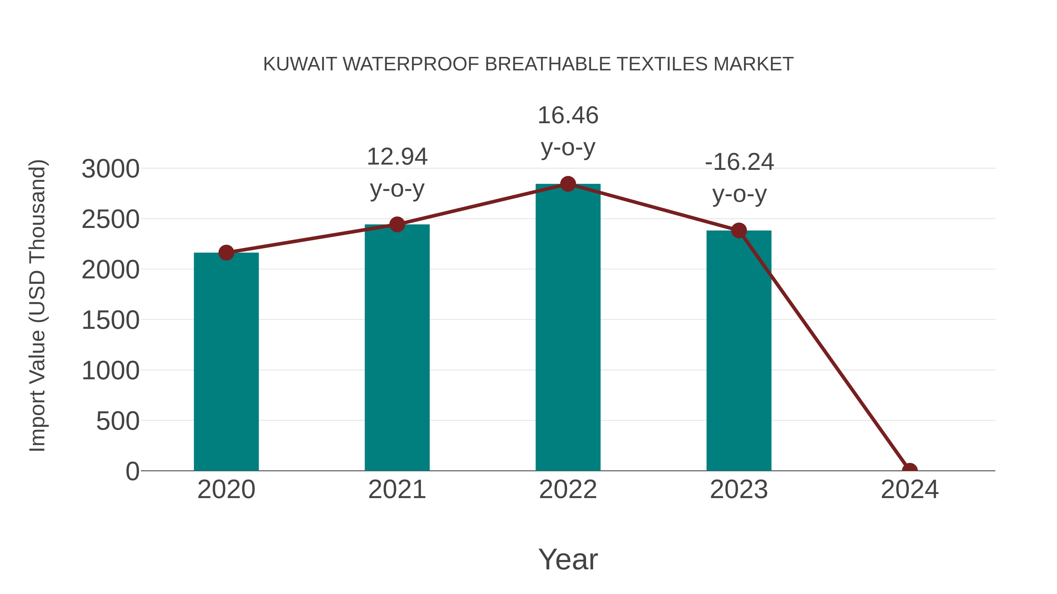 Kuwait Waterproof Breathable Textiles Market: Import Trend Analysis