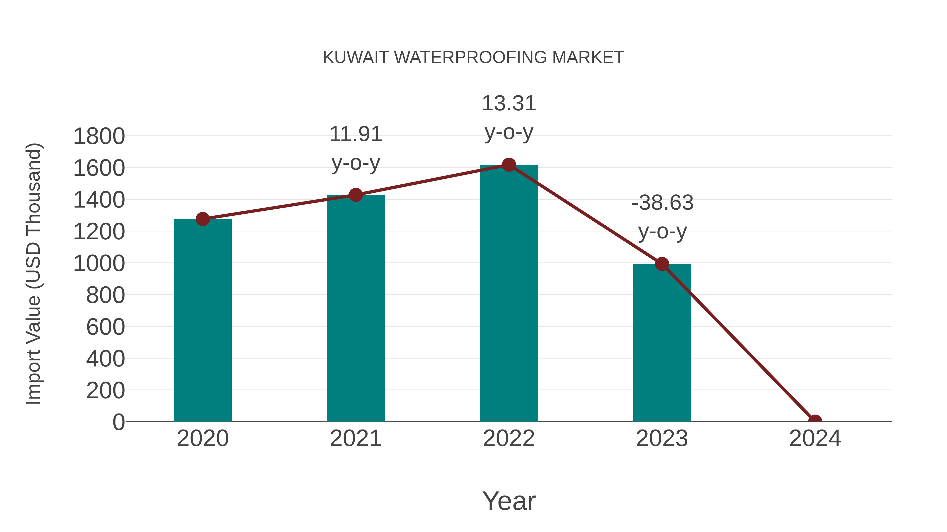  Kuwait Waterproofing Market: Import Trend Analysis